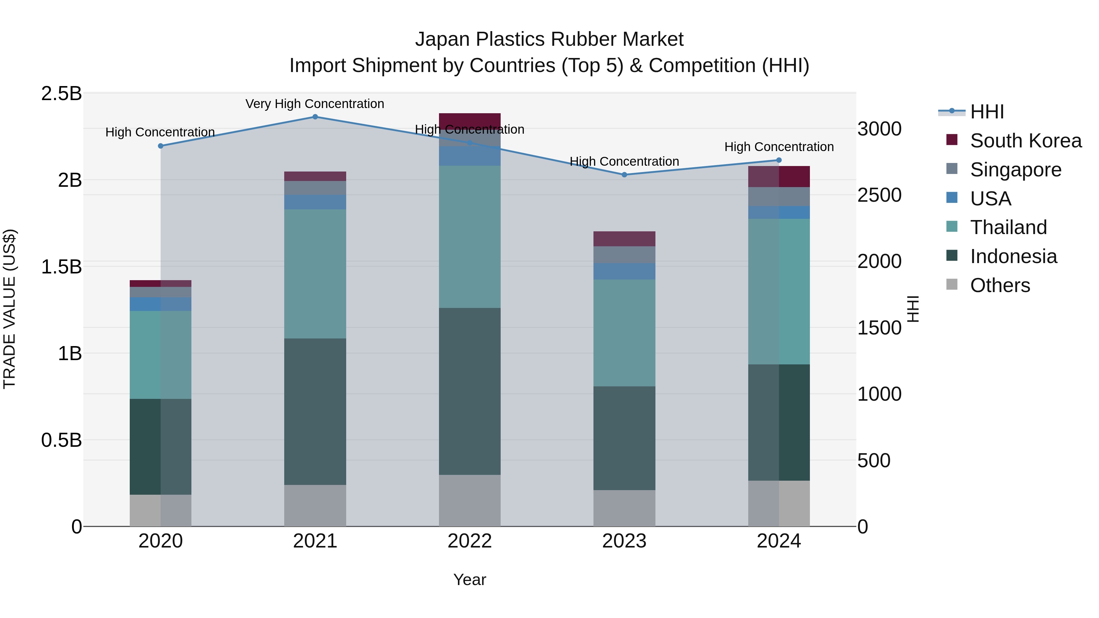 Japan Plastics Rubber Market Import Shipment by Countries (Top 5) & Competition (HHI)