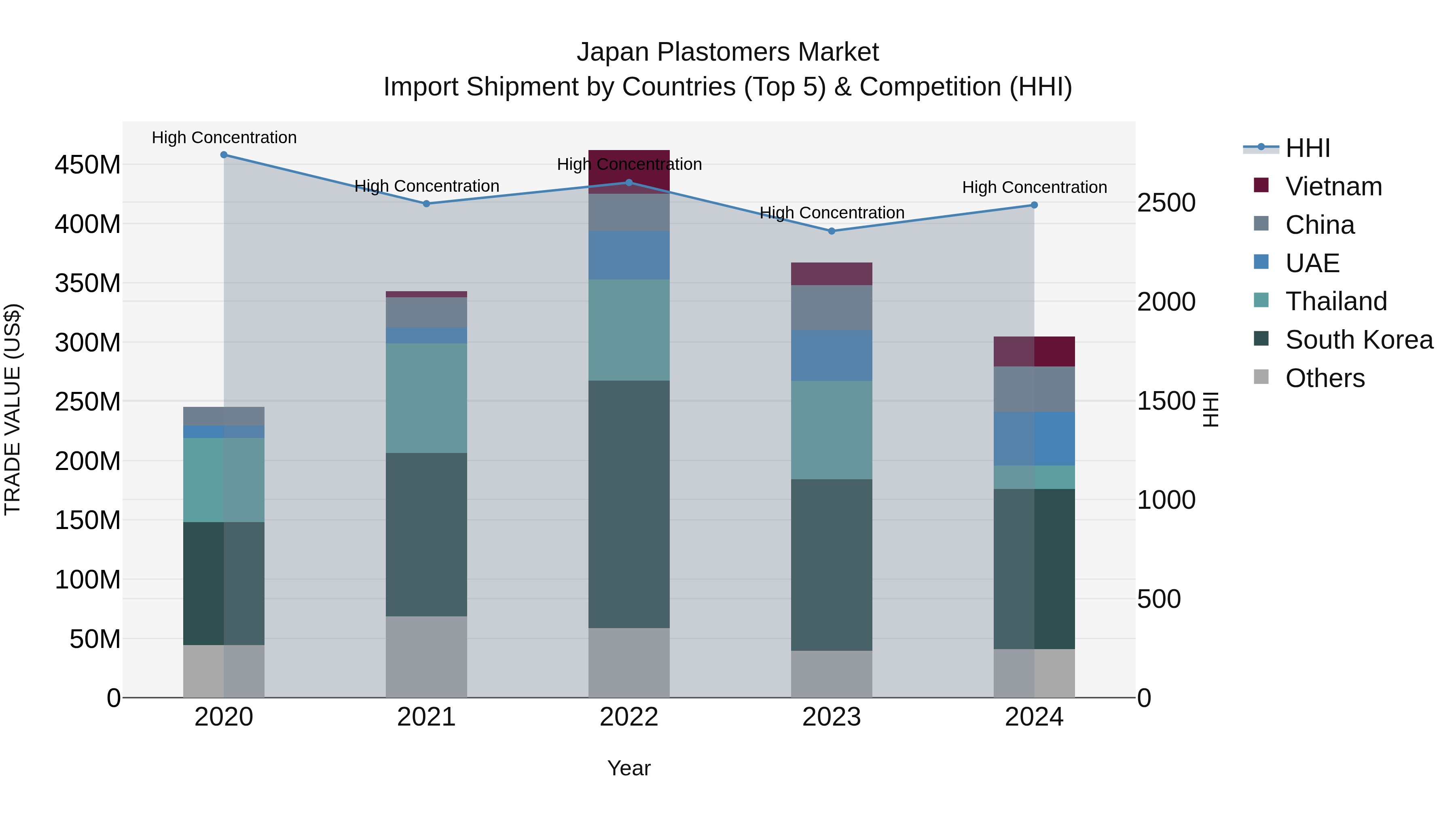 Japan Plastomers Market Import Shipment by Countries (Top 5) & Competition (HHI)