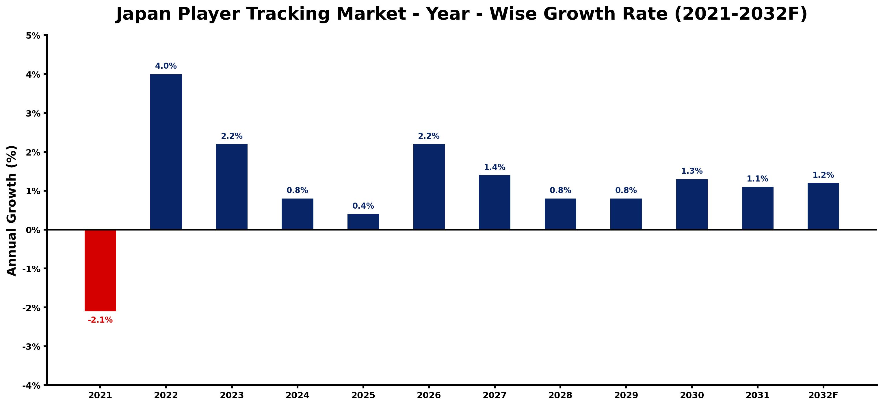 Japan Player Tracking Market Year-wise Growth Rate and Key Drivers