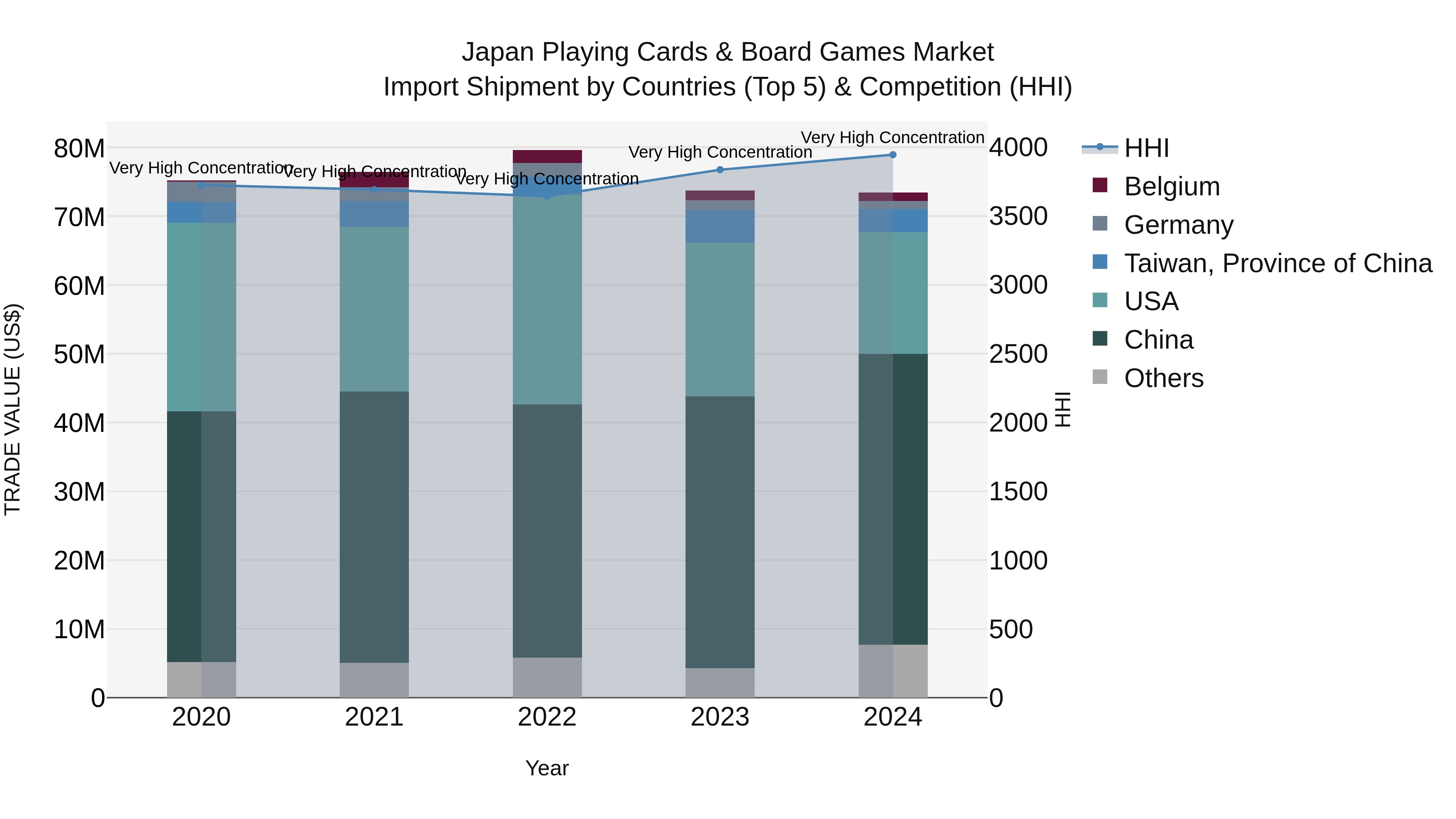 Japan Playing Cards & Board Games Market Import Shipment by Countries (Top 5) & Competition (HHI)