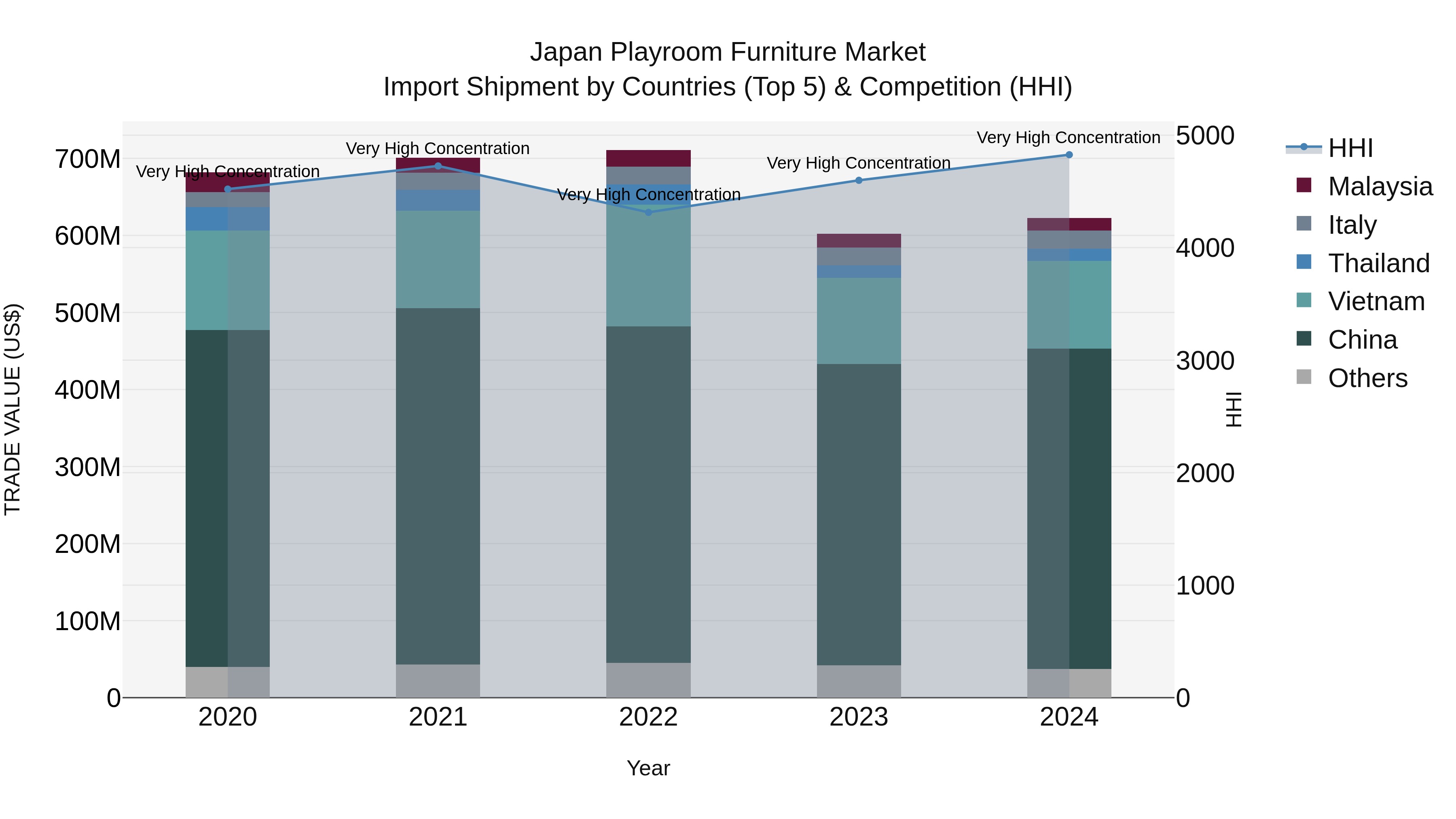 Japan Playroom Furniture Market Import Shipment by Countries (Top 5) & Competition (HHI)