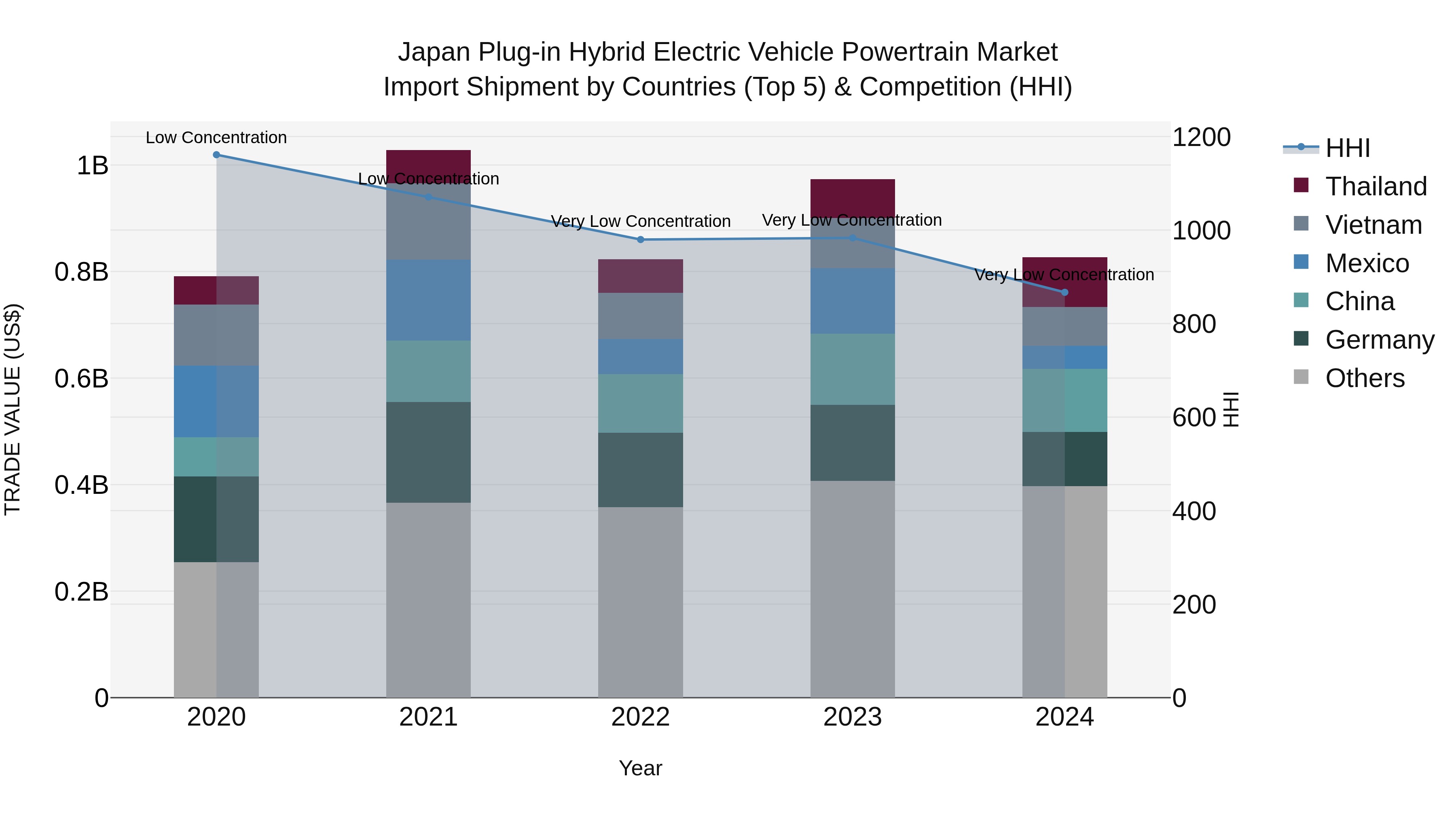 Japan Plug-in Hybrid Electric Vehicle Powertrain Market Import Shipment by Countries (Top 5) & Competition (HHI)
