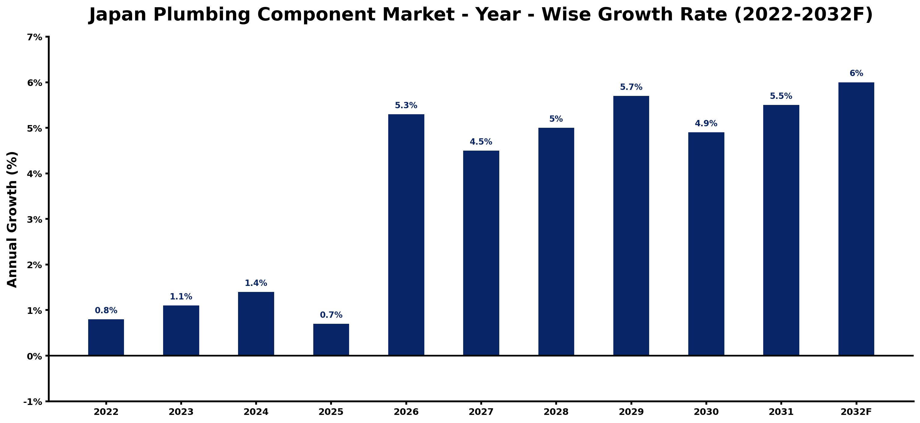 Japan Plumbing Component Market Year-wise Growth Rate and Key Drivers (2022–2032)
