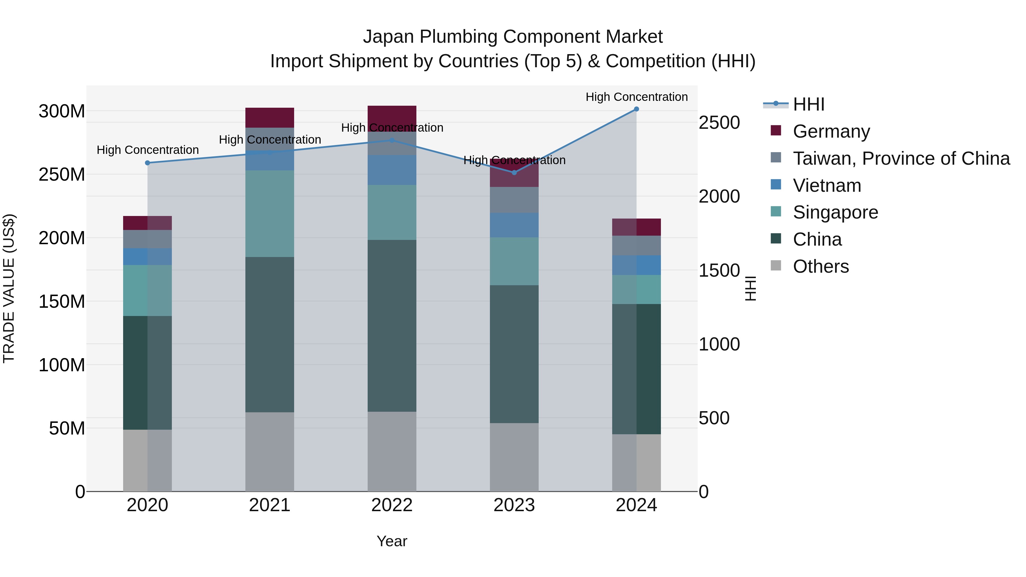 Japan Plumbing Component Market Import Shipment by Countries (Top 5) & Competition (HHI)