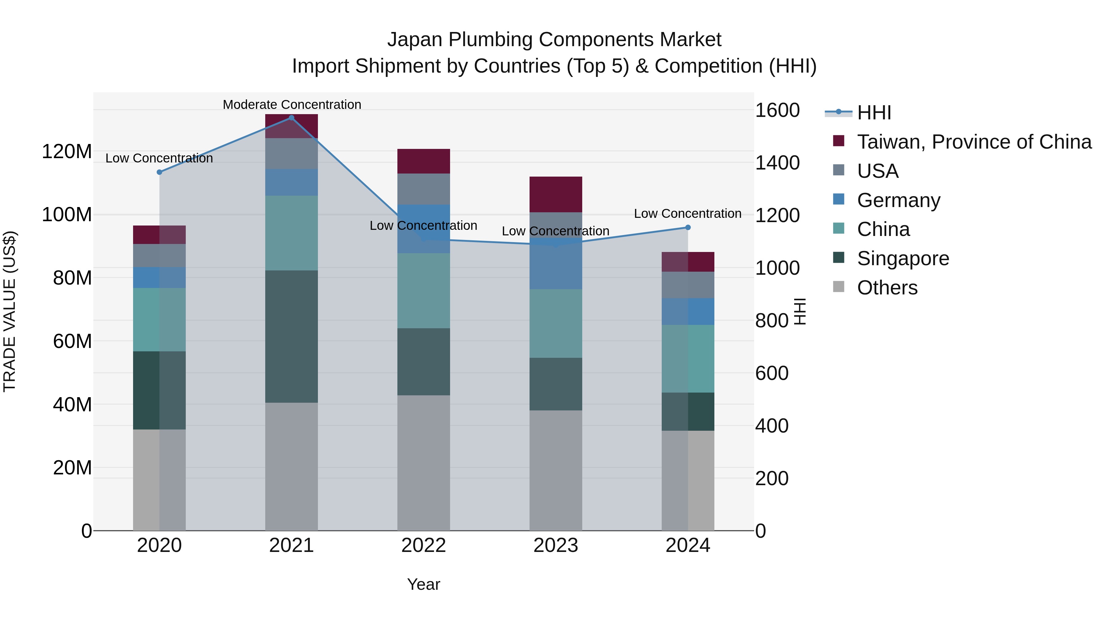 Japan Plumbing Components Market Import Shipment by Countries (Top 5) & Competition (HHI)