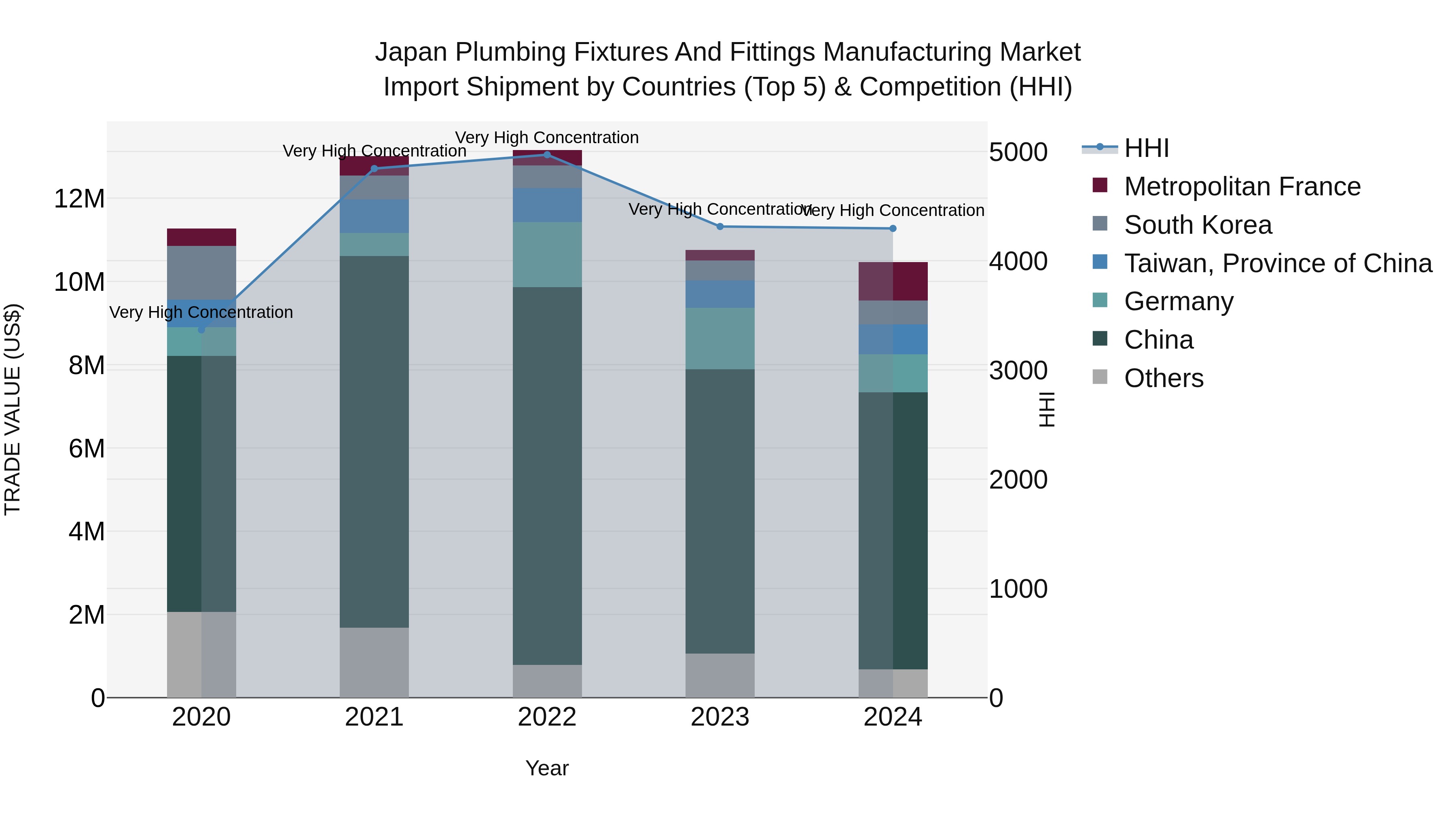 Japan Plumbing Fixtures And Fittings Manufacturing Market Import Shipment by Countries (Top 5) & Competition (HHI)