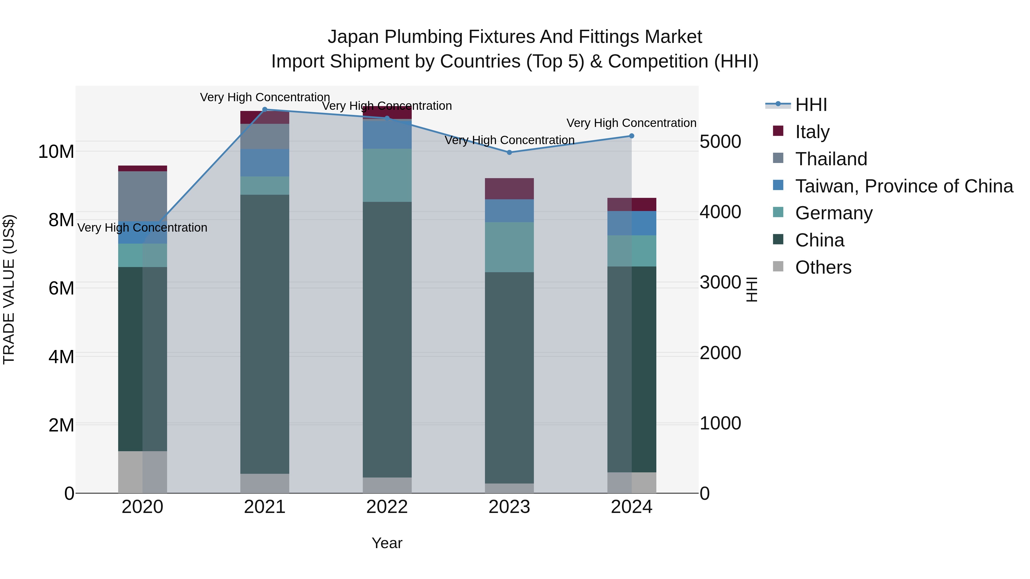 Japan Plumbing Fixtures And Fittings Market Import Shipment by Countries (Top 5) & Competition (HHI)