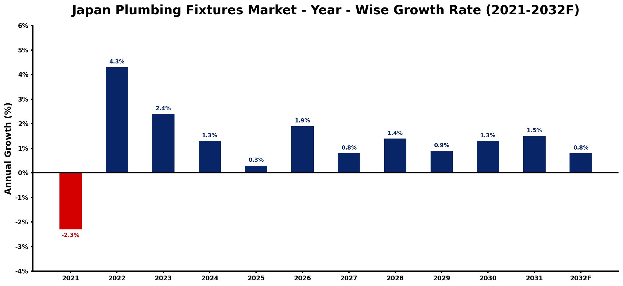 Japan Plumbing Fixtures Market Year-wise Growth Rate and Key Drivers