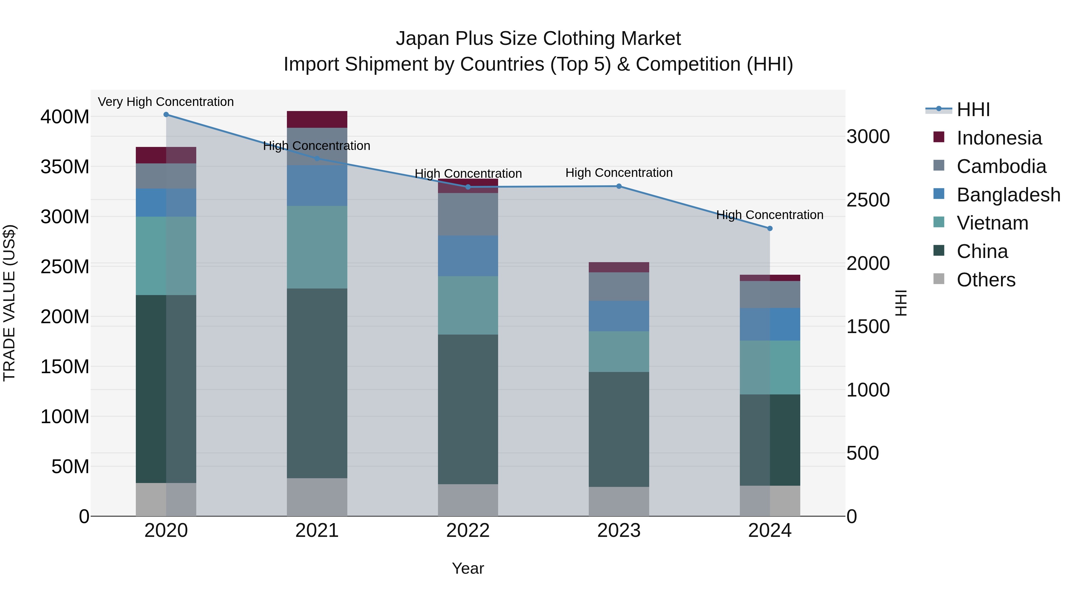 Japan Plus Size Clothing Market Import Shipment by Countries (Top 5) & Competition (HHI)