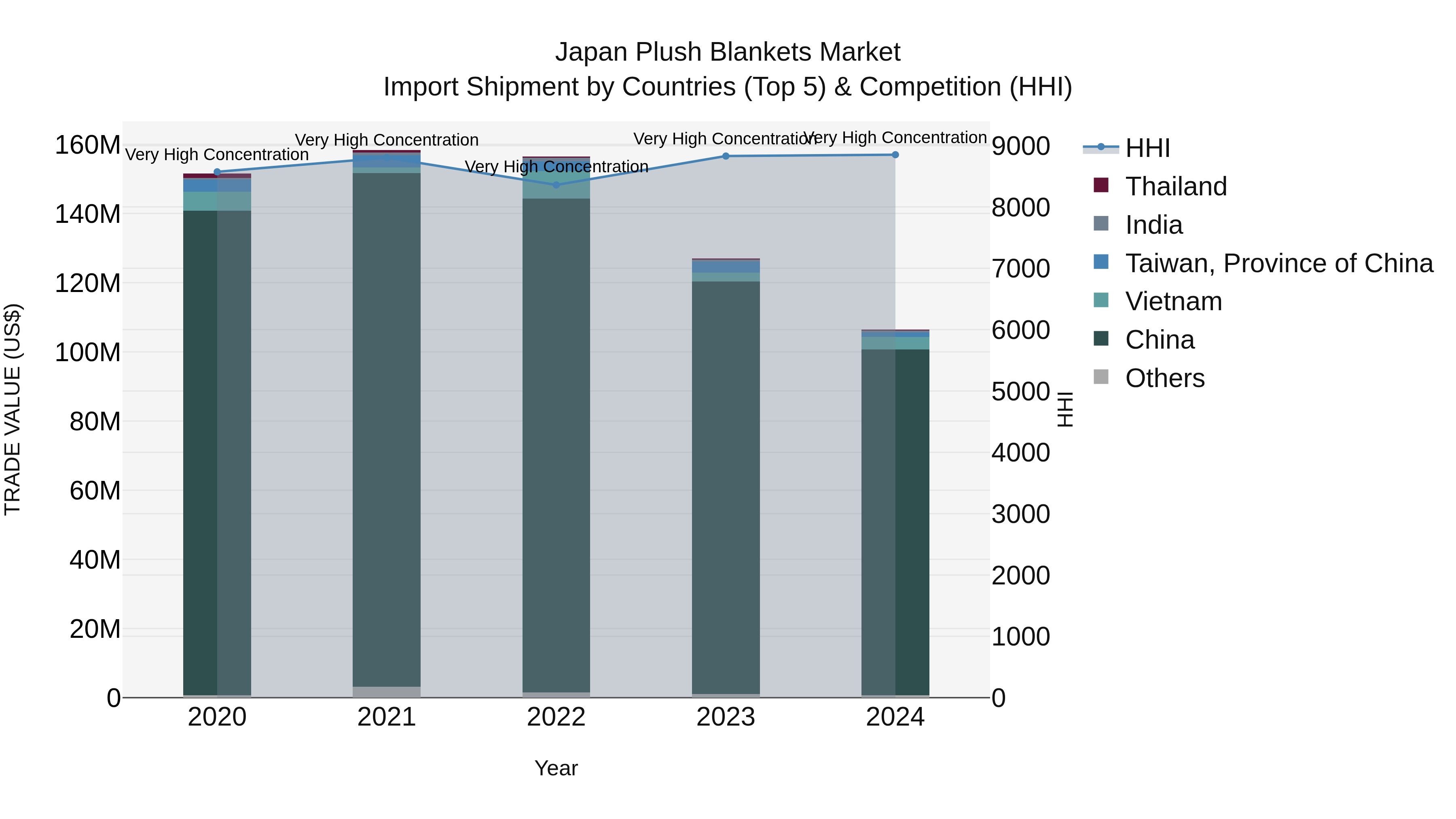 Japan Plush Blankets Market Import Shipment by Countries (Top 5) & Competition (HHI)