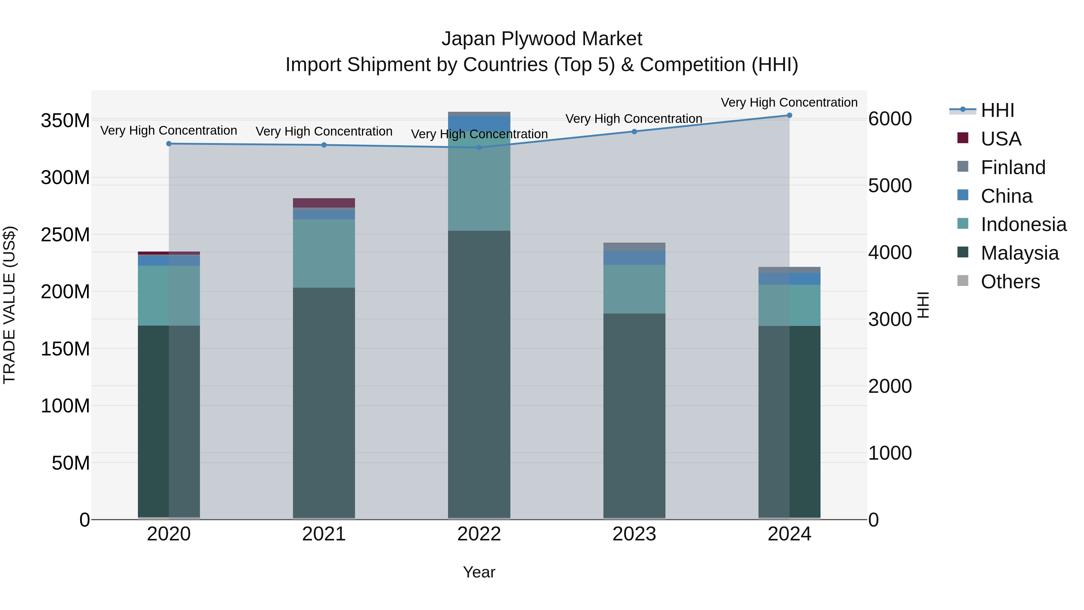 Japan Plywood Market Import Shipment by Countries (Top 5) & Competition (HHI)