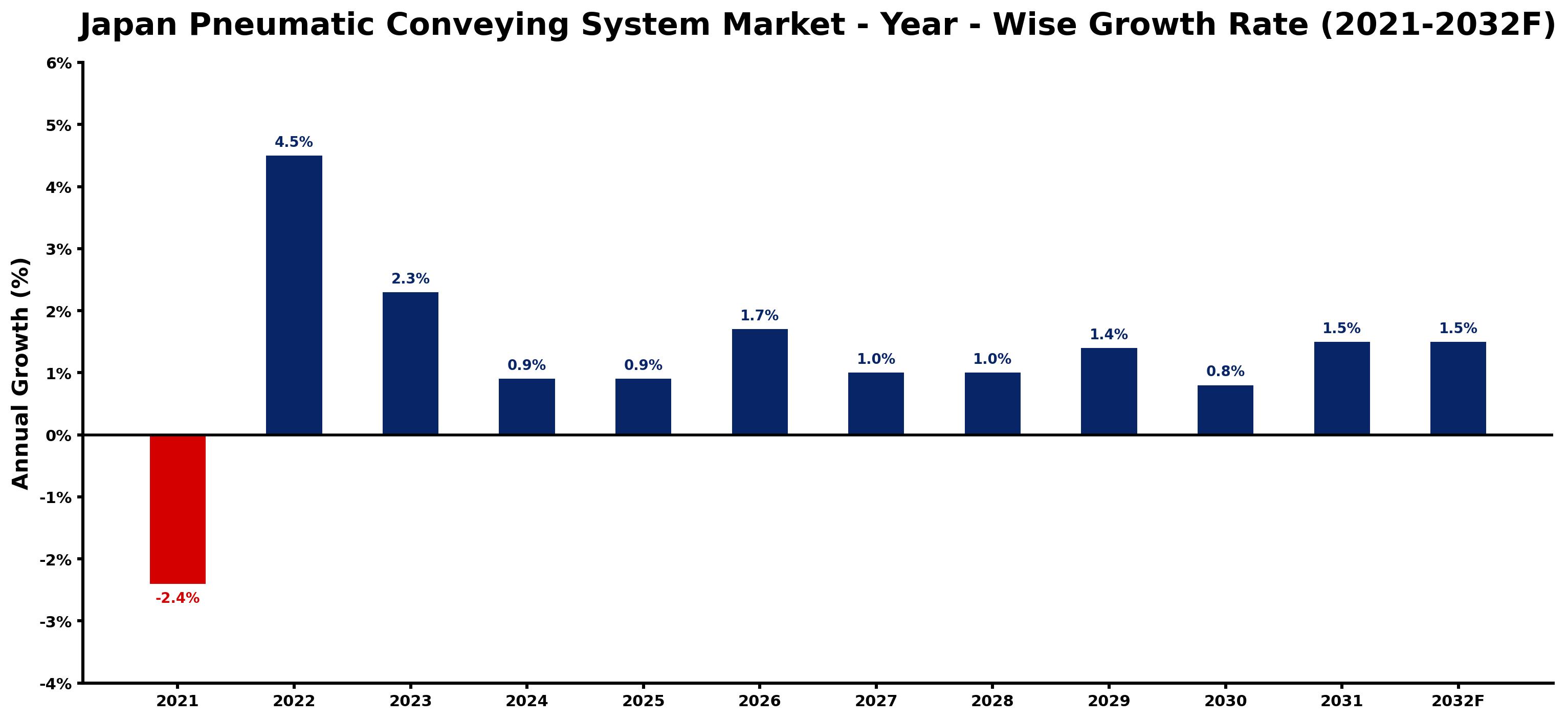 Japan Pneumatic Conveying System Market Year-wise Growth Rate and Key Drivers