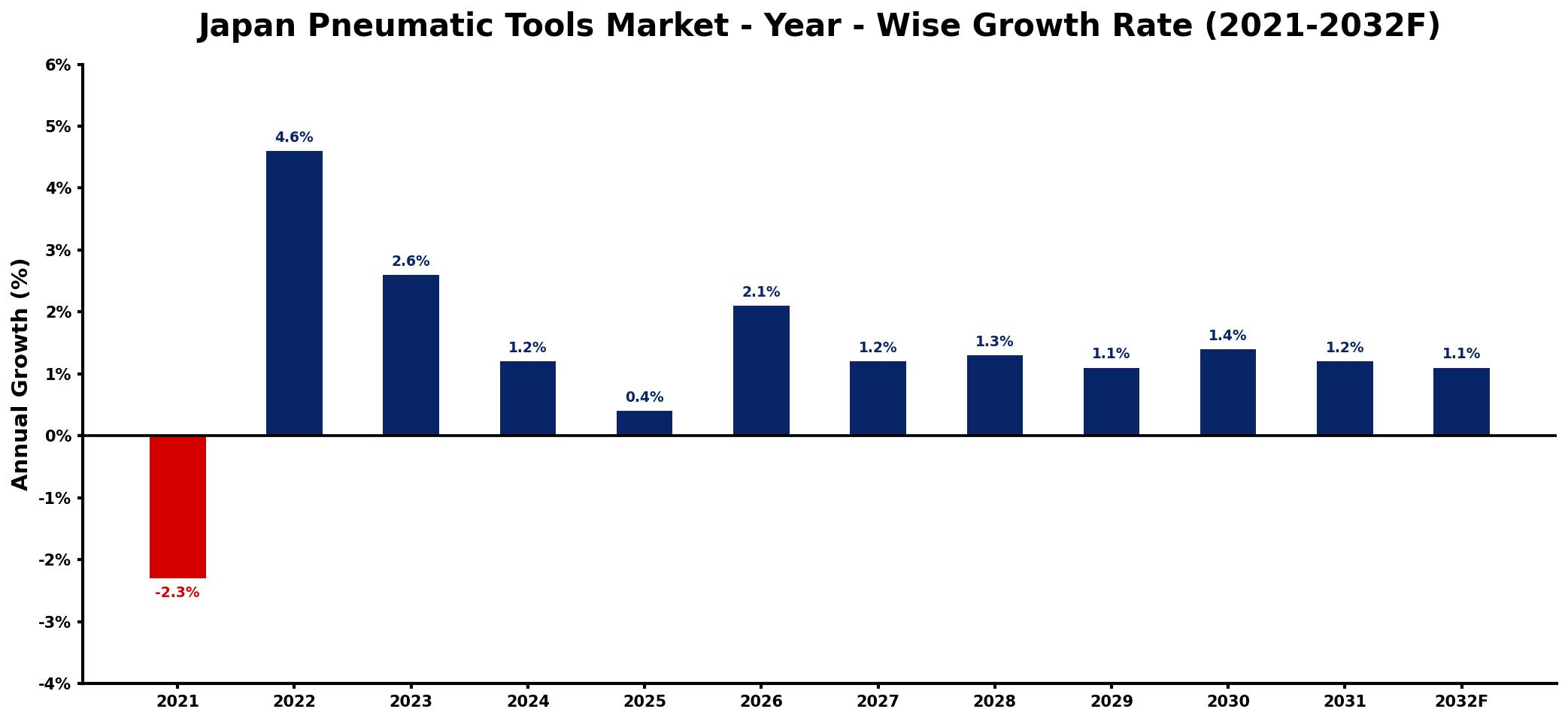 Japan Pneumatic Tools Market Year-wise Growth Rate and Key Drivers