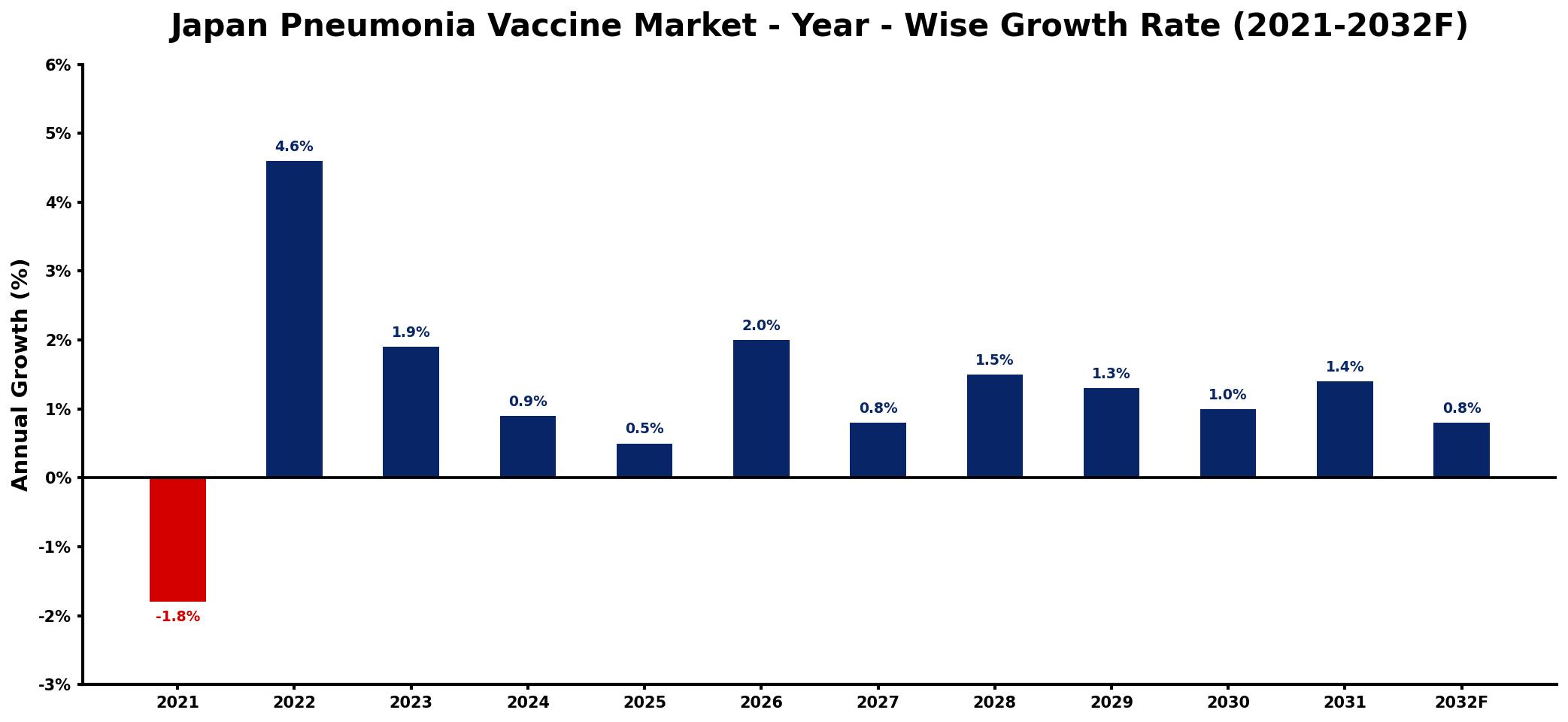 Japan Pneumonia Vaccine Market Year-wise Growth Rate and Key Drivers