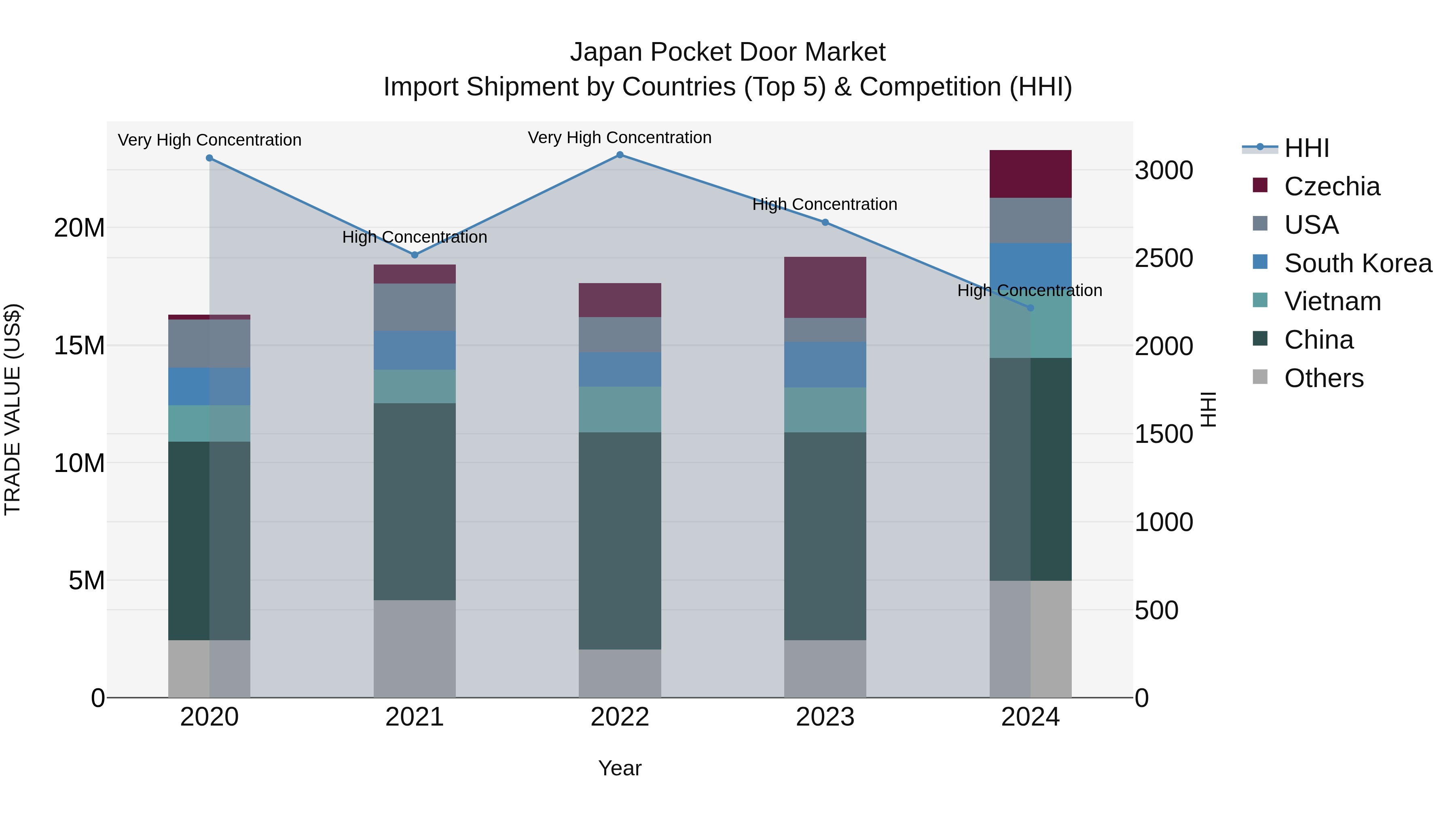 Japan Pocket Door Market Import Shipment by Countries (Top 5) & Competition (HHI)