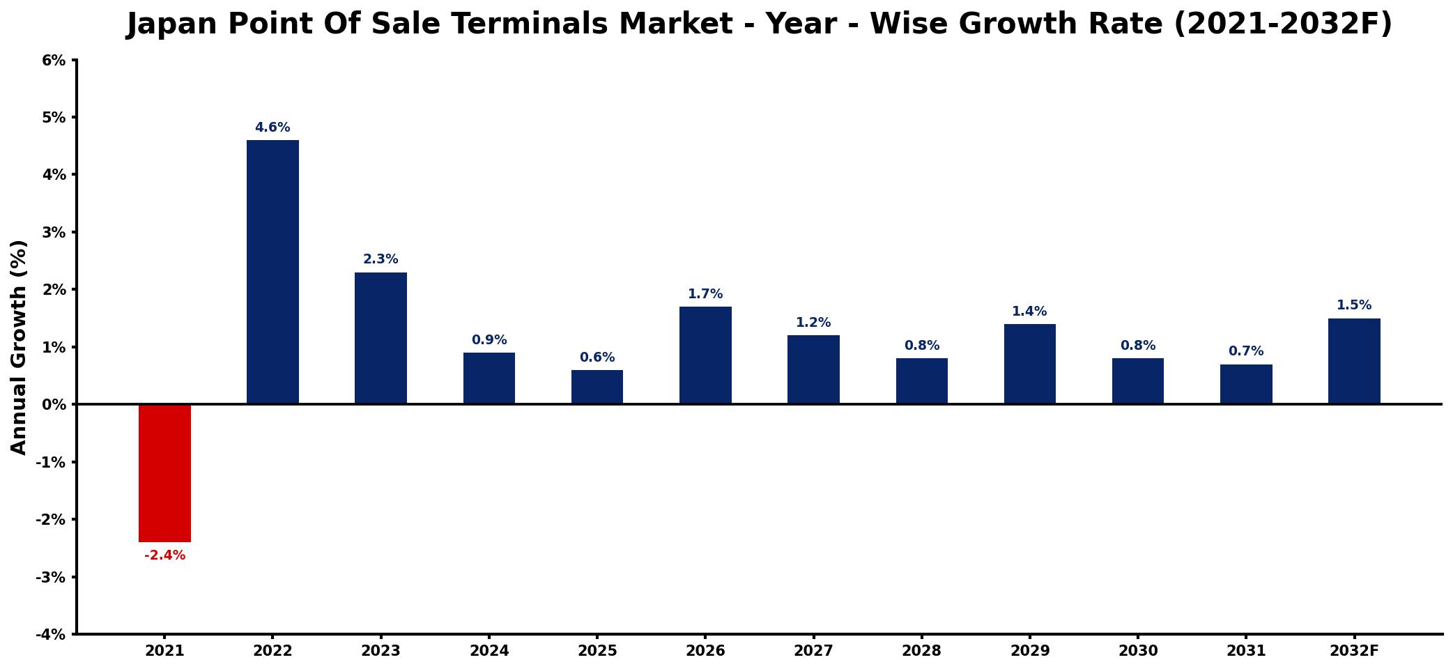 Japan Point Of Sale Terminals Market Year-wise Growth Rate and Key Drivers