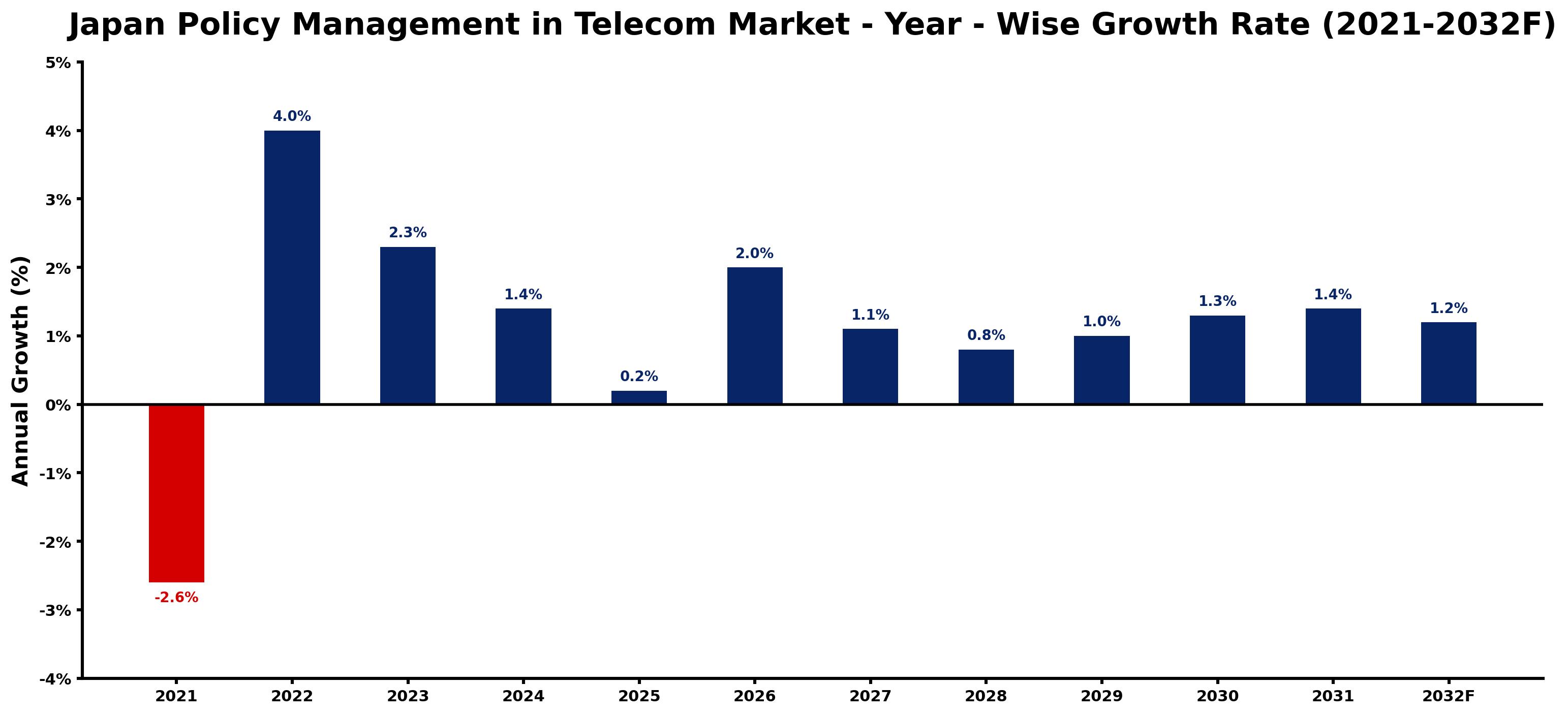 Japan Policy Management in Telecom Market Year-wise Growth Rate and Key Drivers