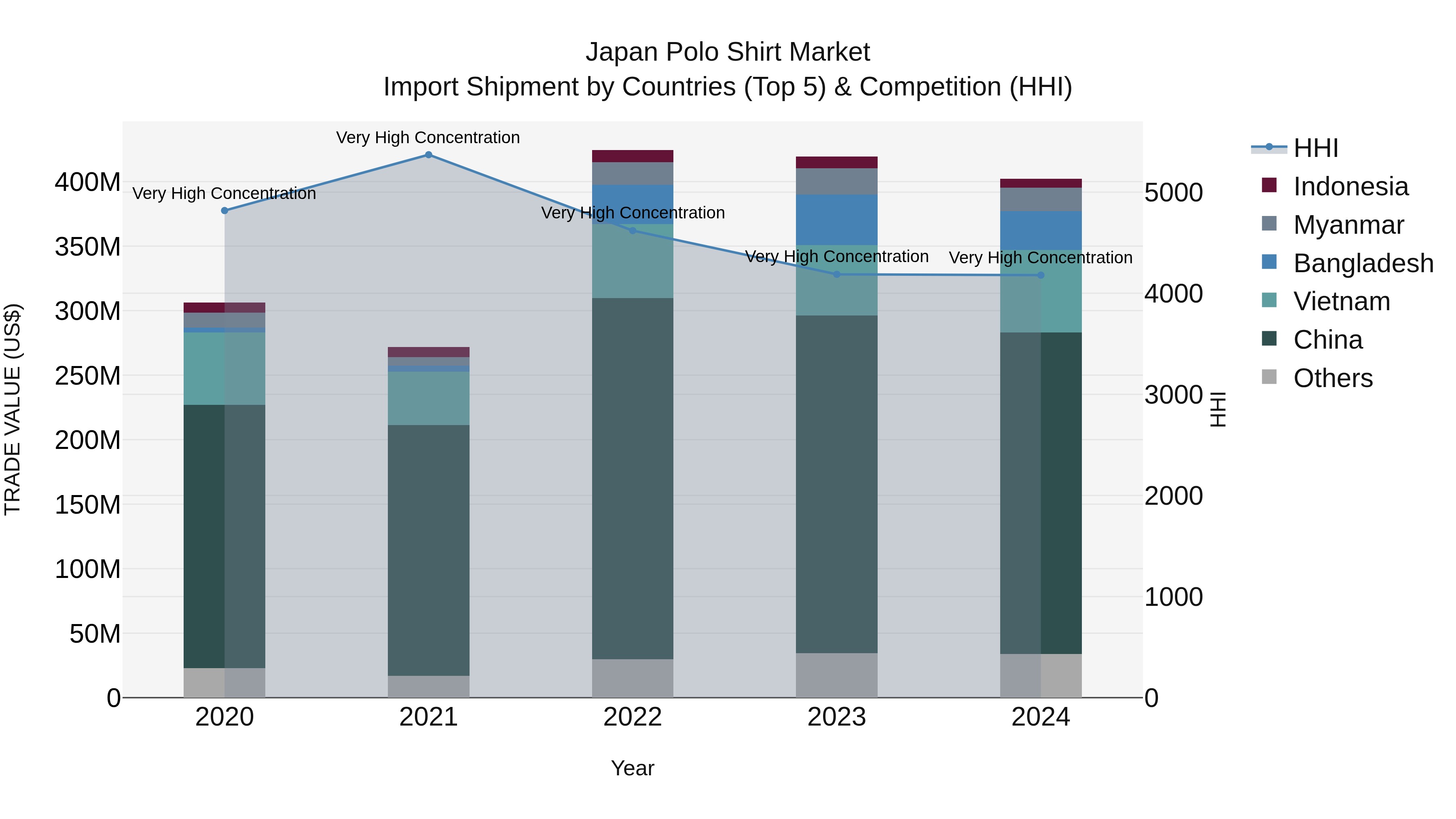 Japan Polo Shirt Market Import Shipment by Countries (Top 5) & Competition (HHI)