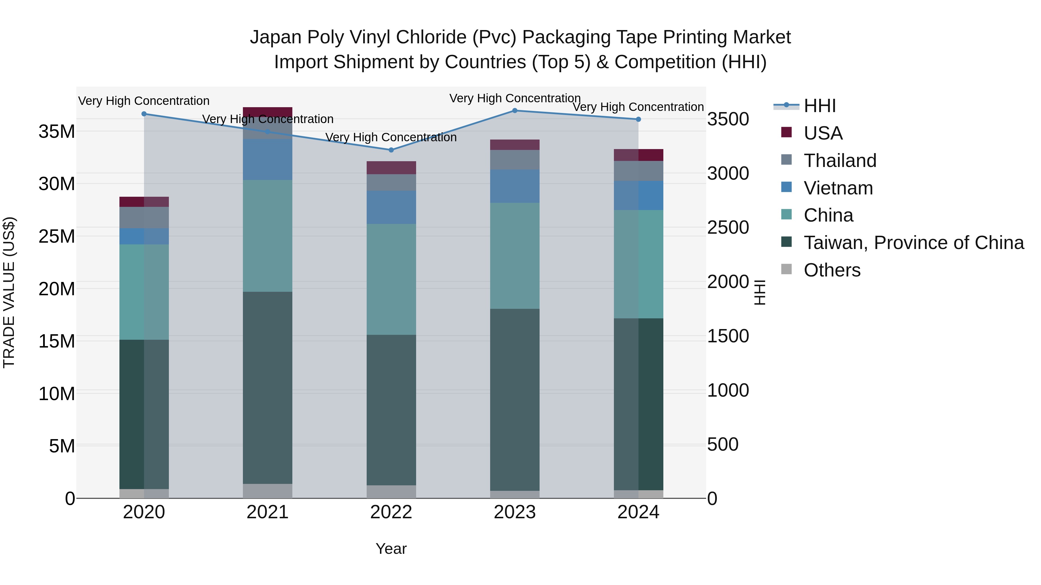 Japan Poly Vinyl Chloride (pvc) Packaging Tape Printing Market Import Shipment by Countries (Top 5) & Competition (HHI)
