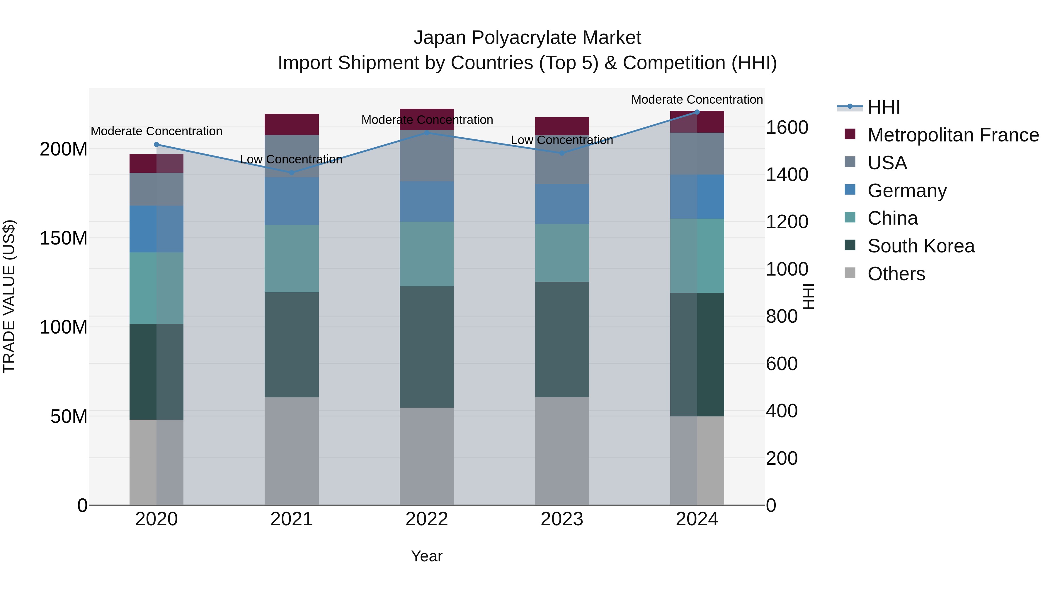 Japan Polyacrylate Market Import Shipment by Countries (Top 5) & Competition (HHI)