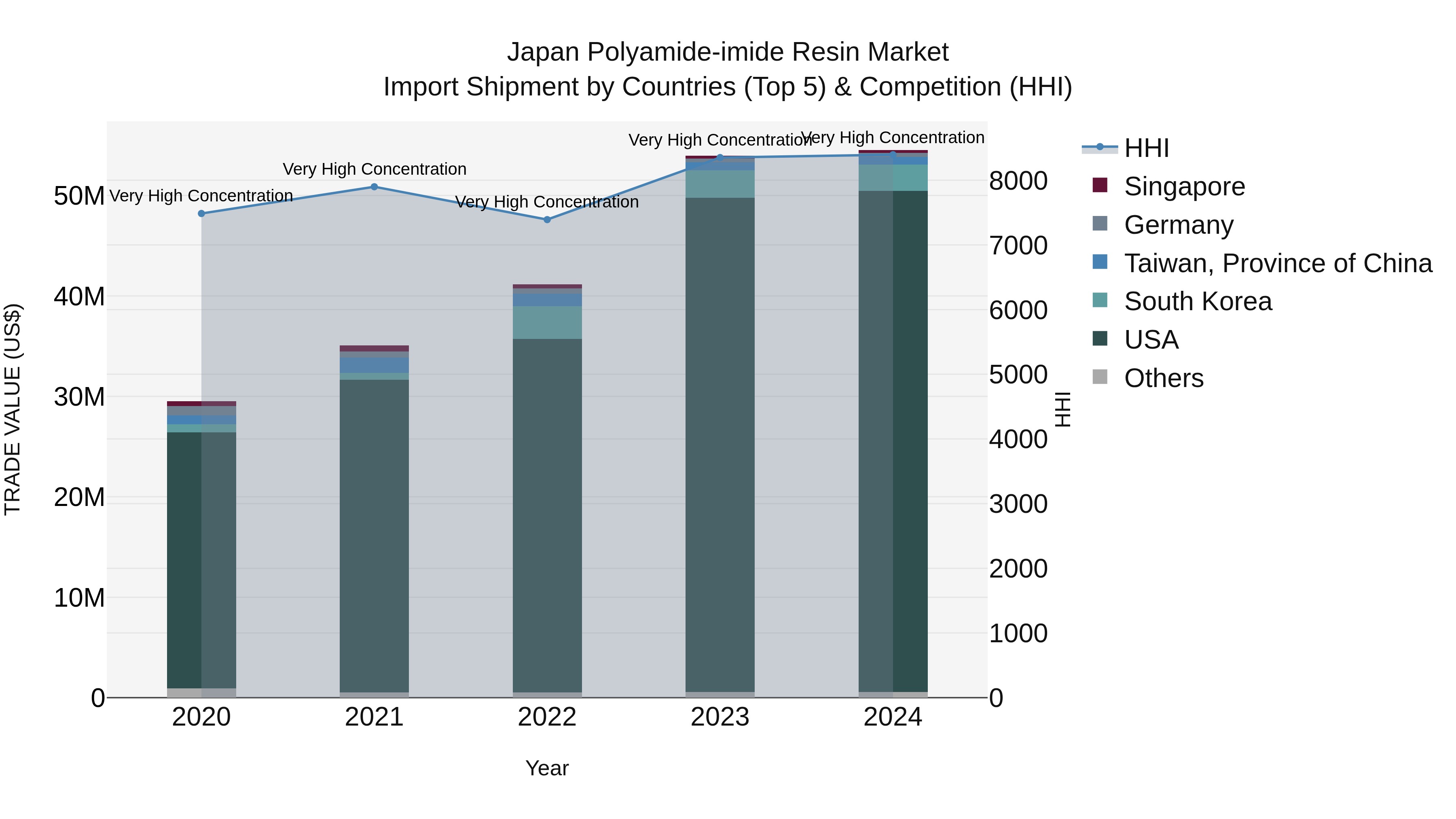 Japan Polyamide-imide Resin Market Import Shipment by Countries (Top 5) & Competition (HHI)