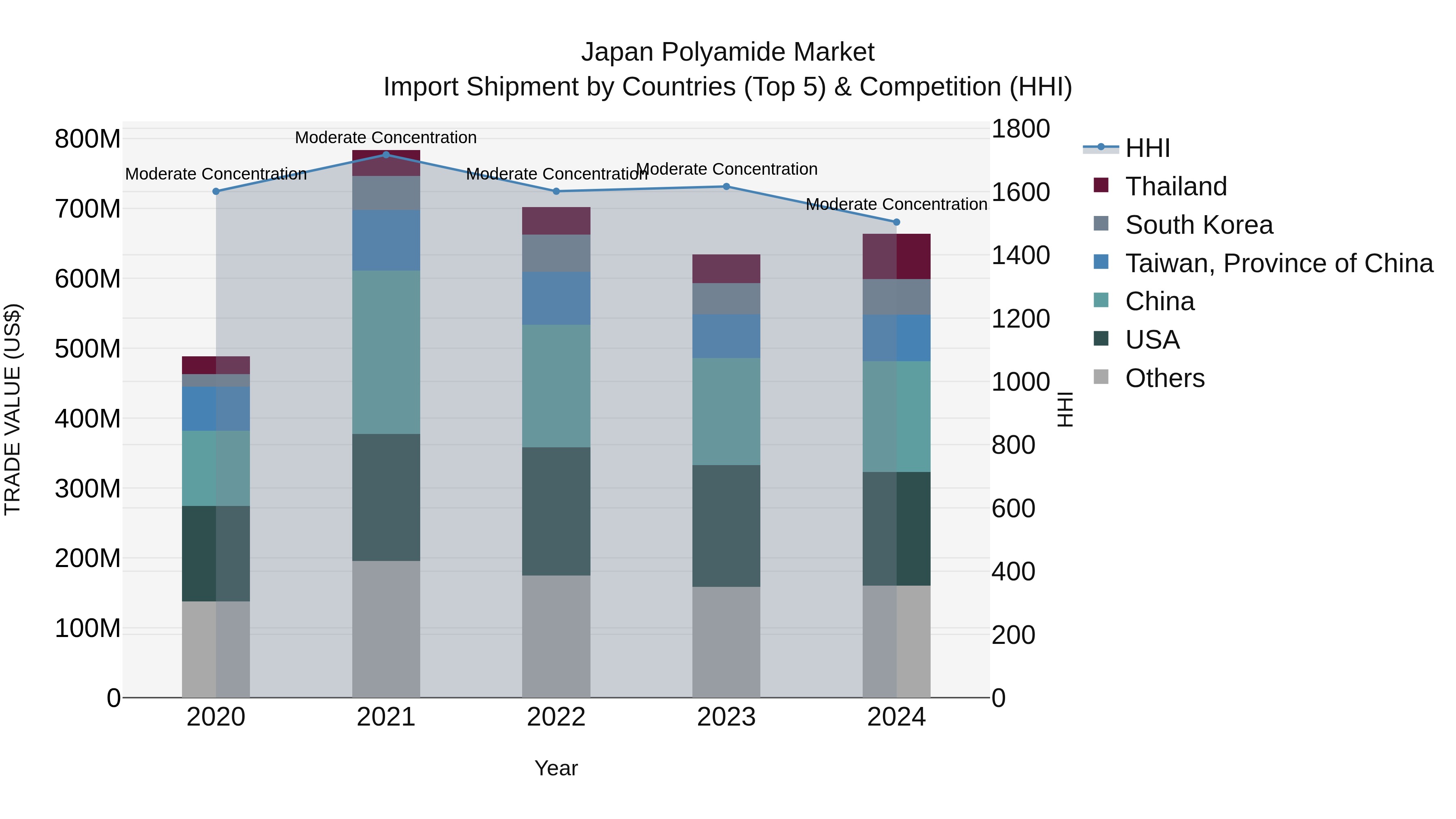Japan Polyamide Market Import Shipment by Countries (Top 5) & Competition (HHI)
