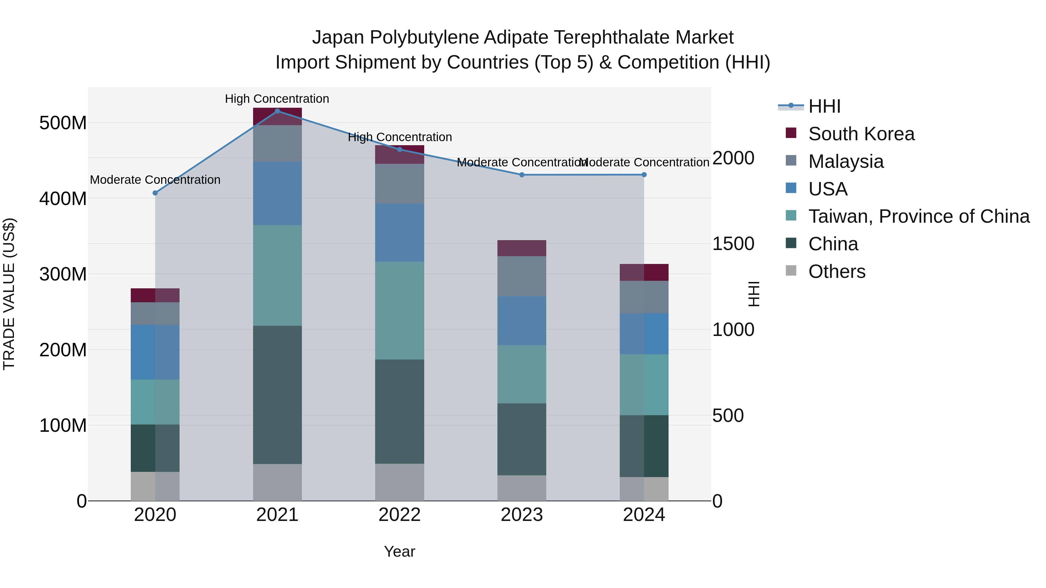 Japan Polybutylene Adipate Terephthalate Market Import Shipment by Countries (Top 5) & Competition (HHI)