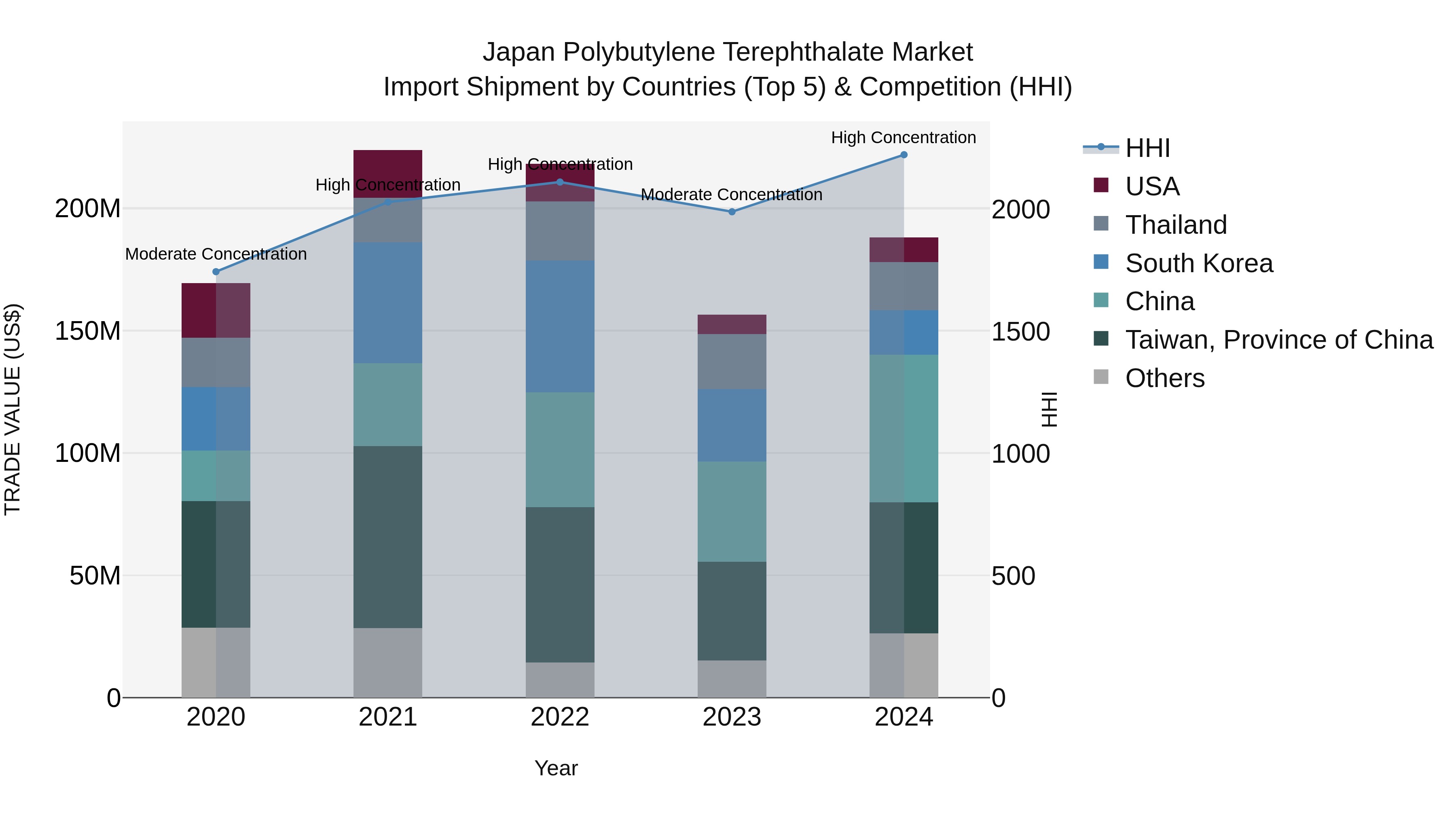 Japan Polybutylene Terephthalate Market Import Shipment by Countries (Top 5) & Competition (HHI)