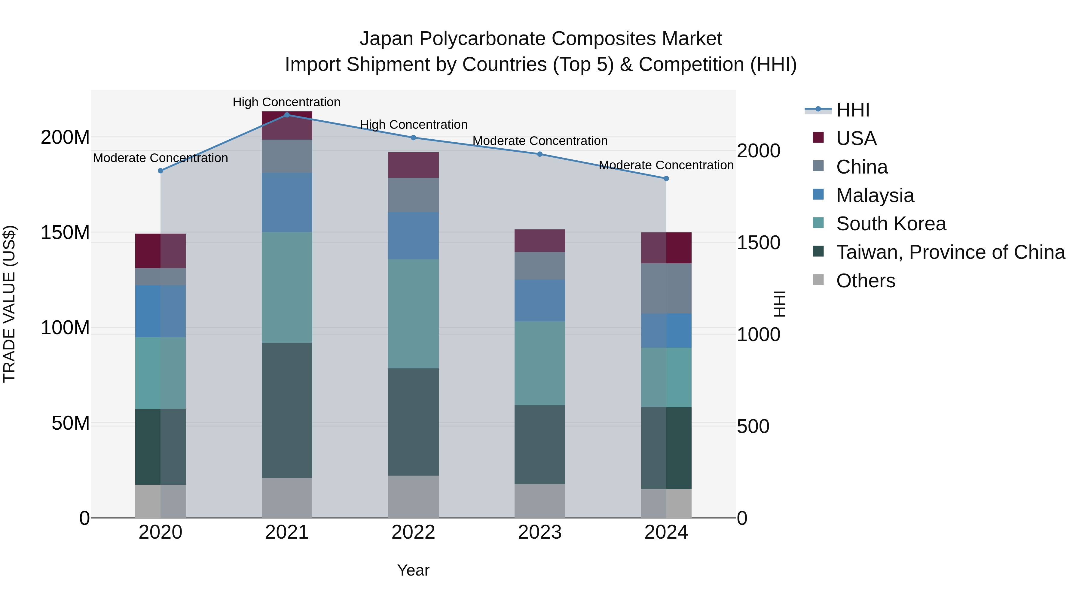 Japan Polycarbonate Composites Market Import Shipment by Countries (Top 5) & Competition (HHI)