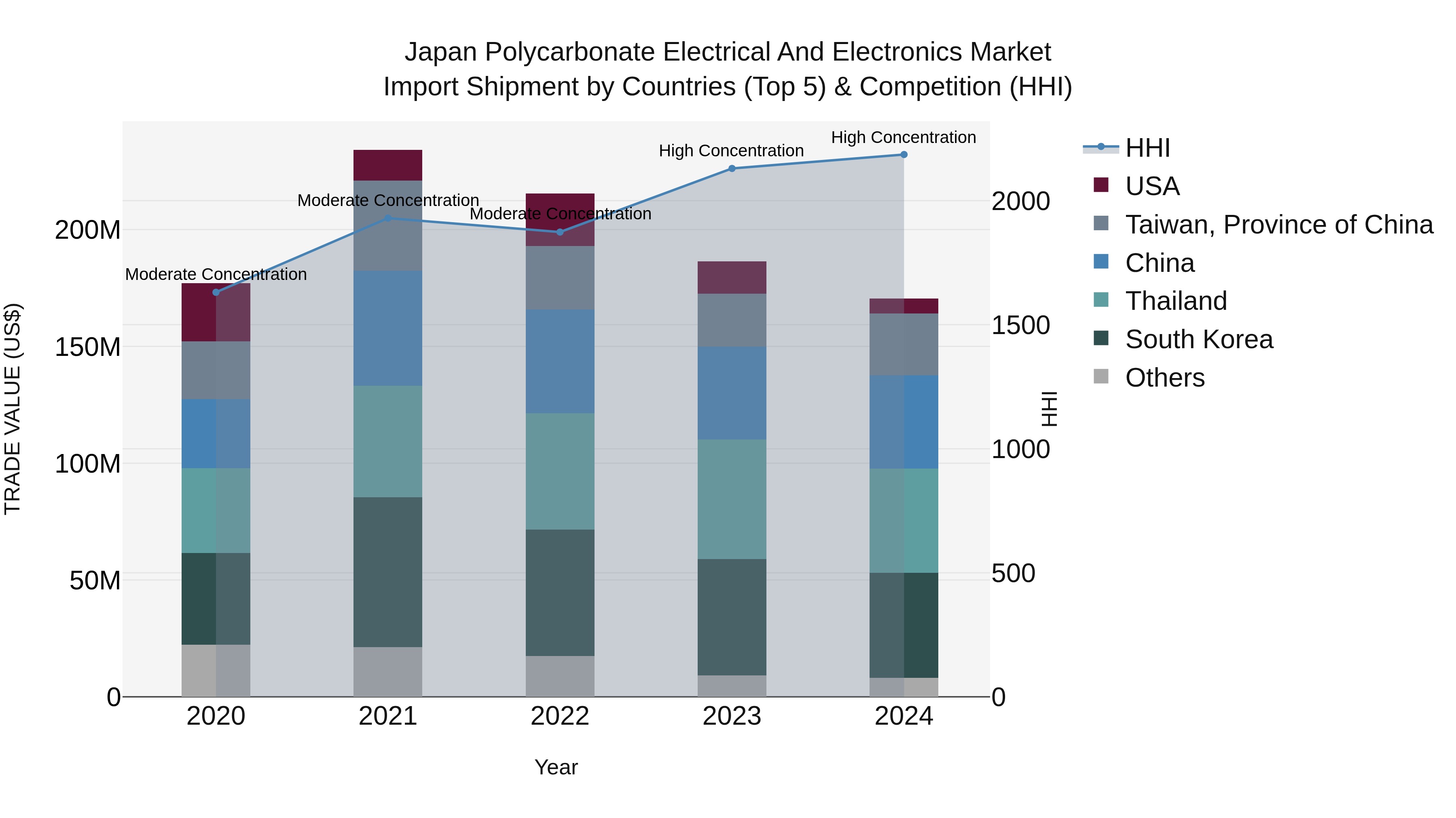 Japan Polycarbonate Electrical And Electronics Market Import Shipment by Countries (Top 5) & Competition (HHI)