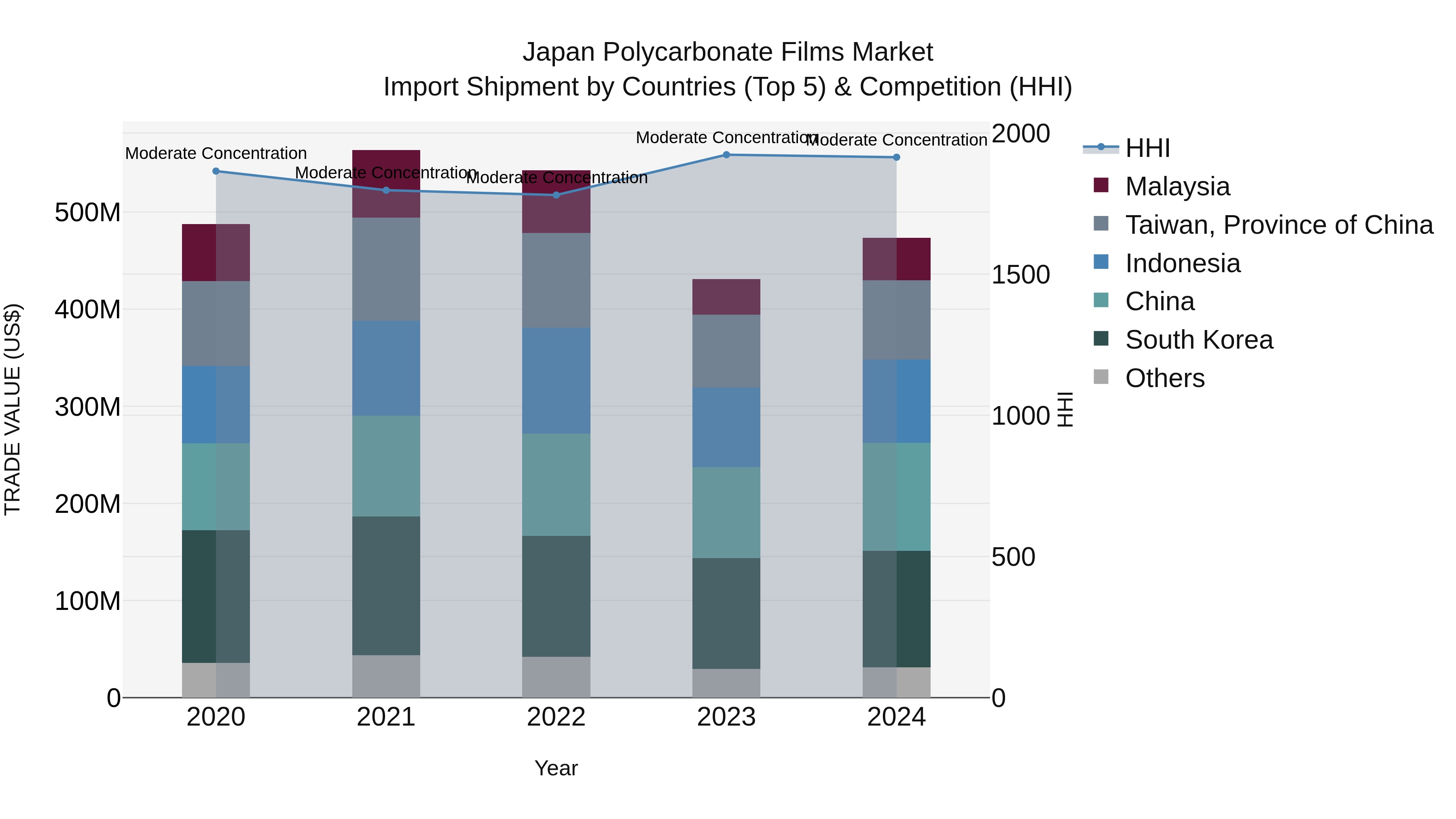 Japan Polycarbonate Films Market Import Shipment by Countries (Top 5) & Competition (HHI)