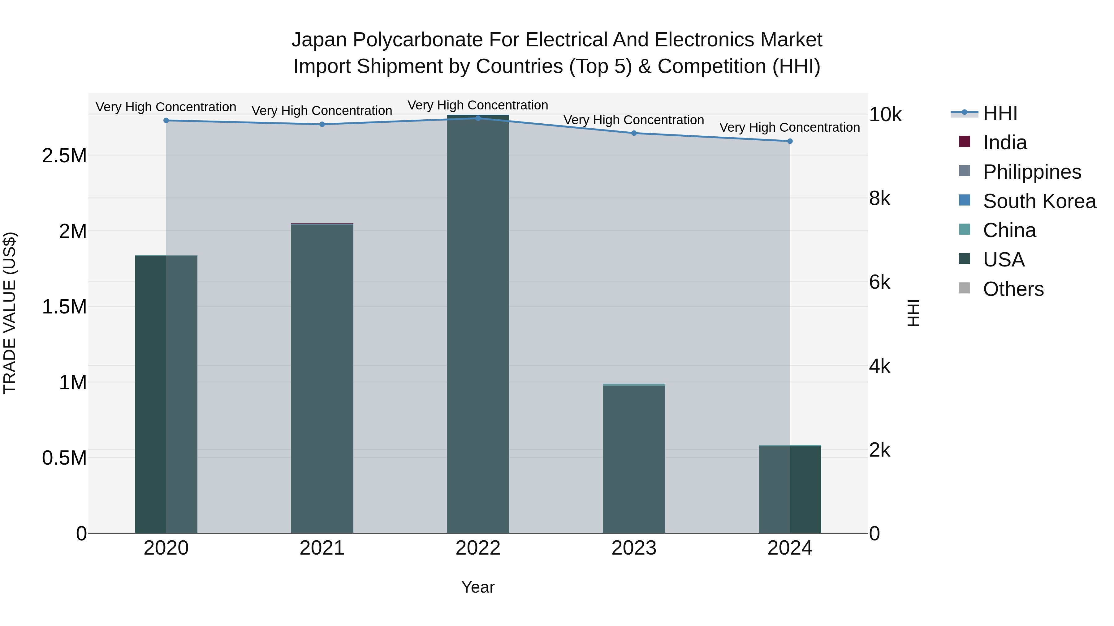 Japan Polycarbonate For Electrical And Electronics Market Import Shipment by Countries (Top 5) & Competition (HHI)
