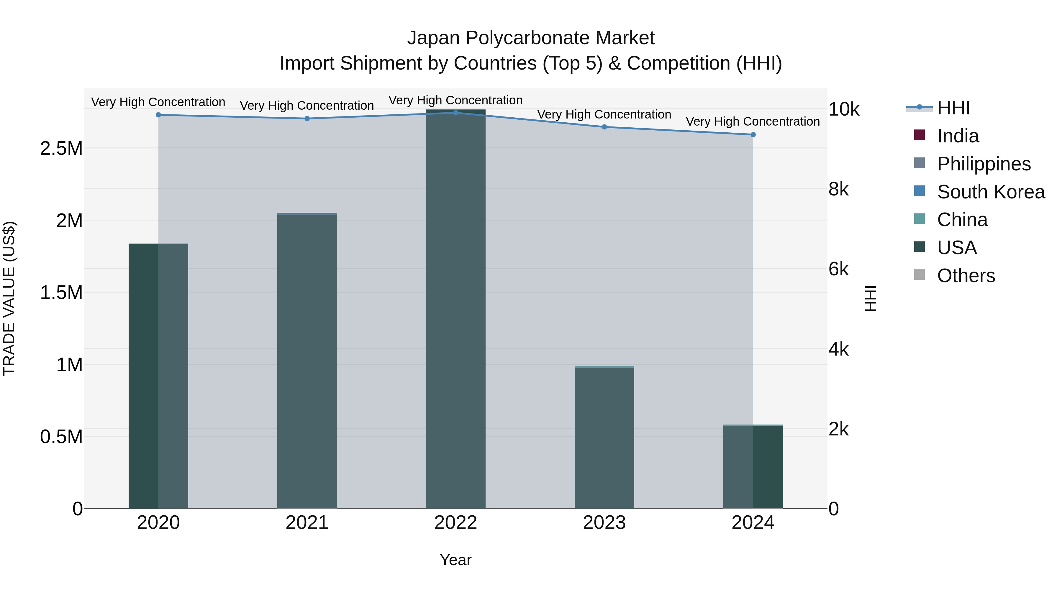 Japan Polycarbonate Market Import Shipment by Countries (Top 5) & Competition (HHI)