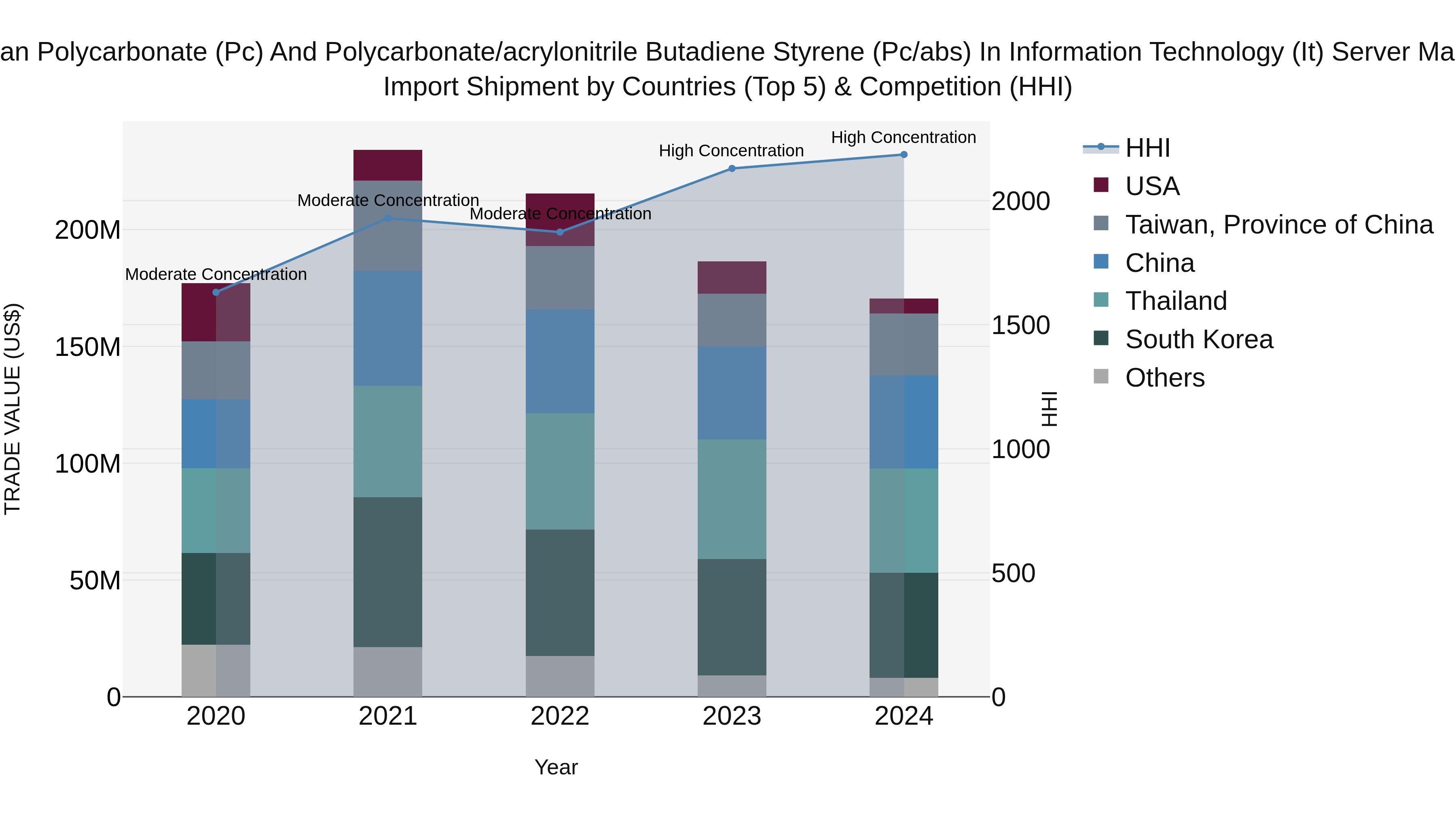 Japan Polycarbonate (pc) And Polycarbonate/acrylonitrile Butadiene Styrene (pc/abs) In Information Technology (it) Server Market Import Shipment by Countries (Top 5) & Competition (HHI)