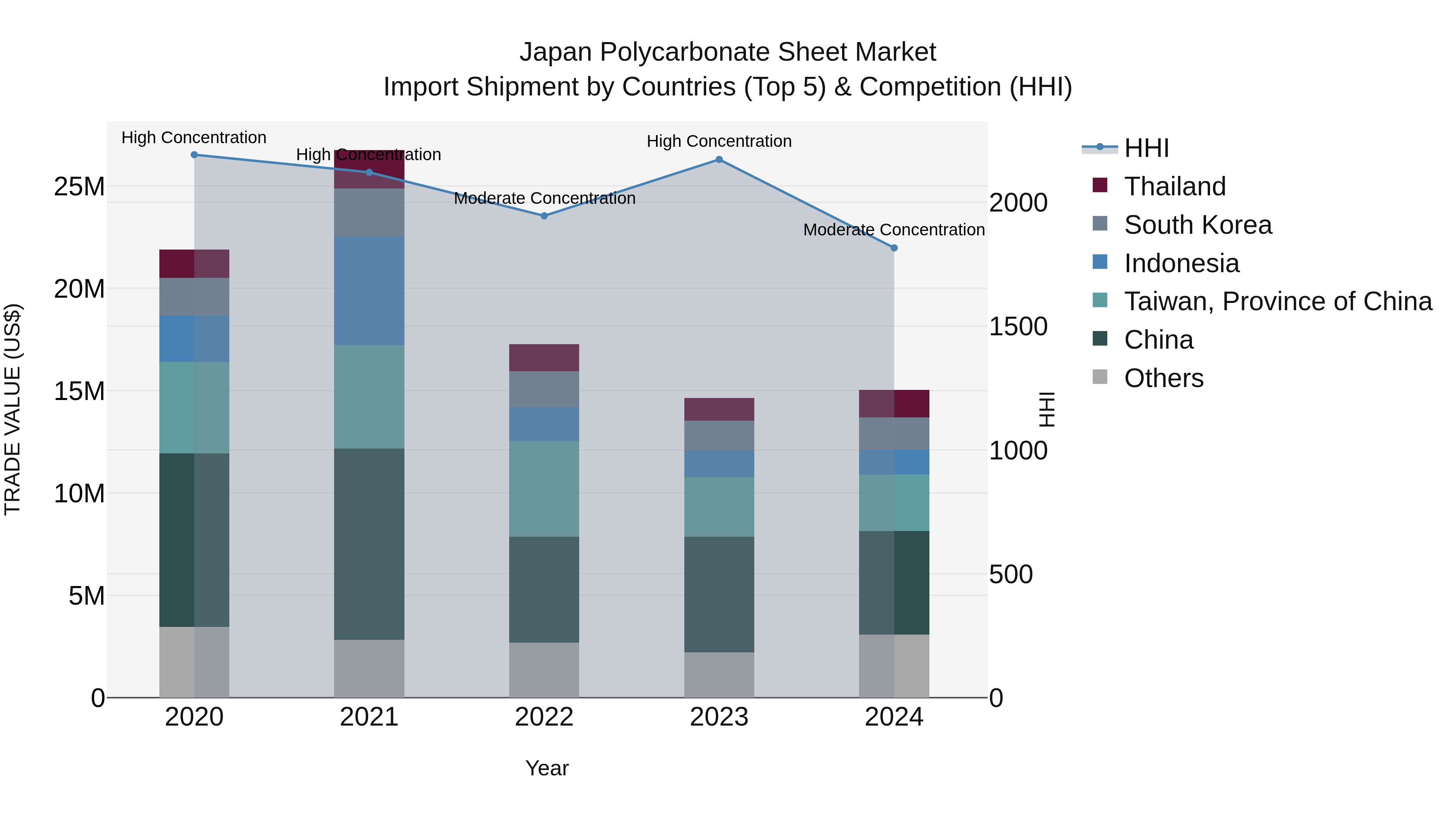 Japan Polycarbonate Sheet Market Import Shipment by Countries (Top 5) & Competition (HHI)