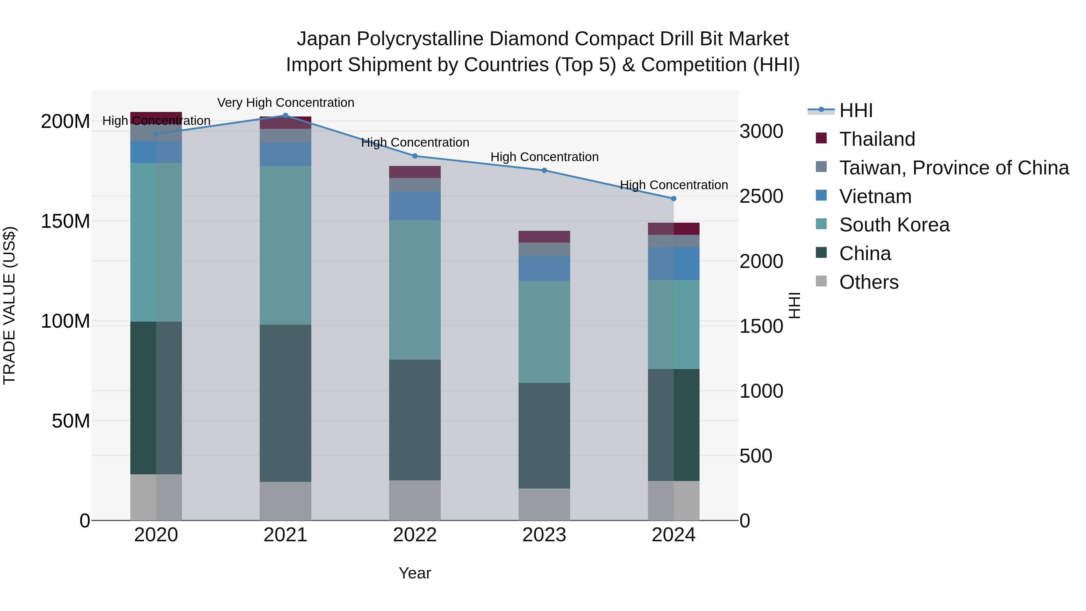 Japan Polycrystalline Diamond Compact Drill Bit Market Import Shipment by Countries (Top 5) & Competition (HHI)