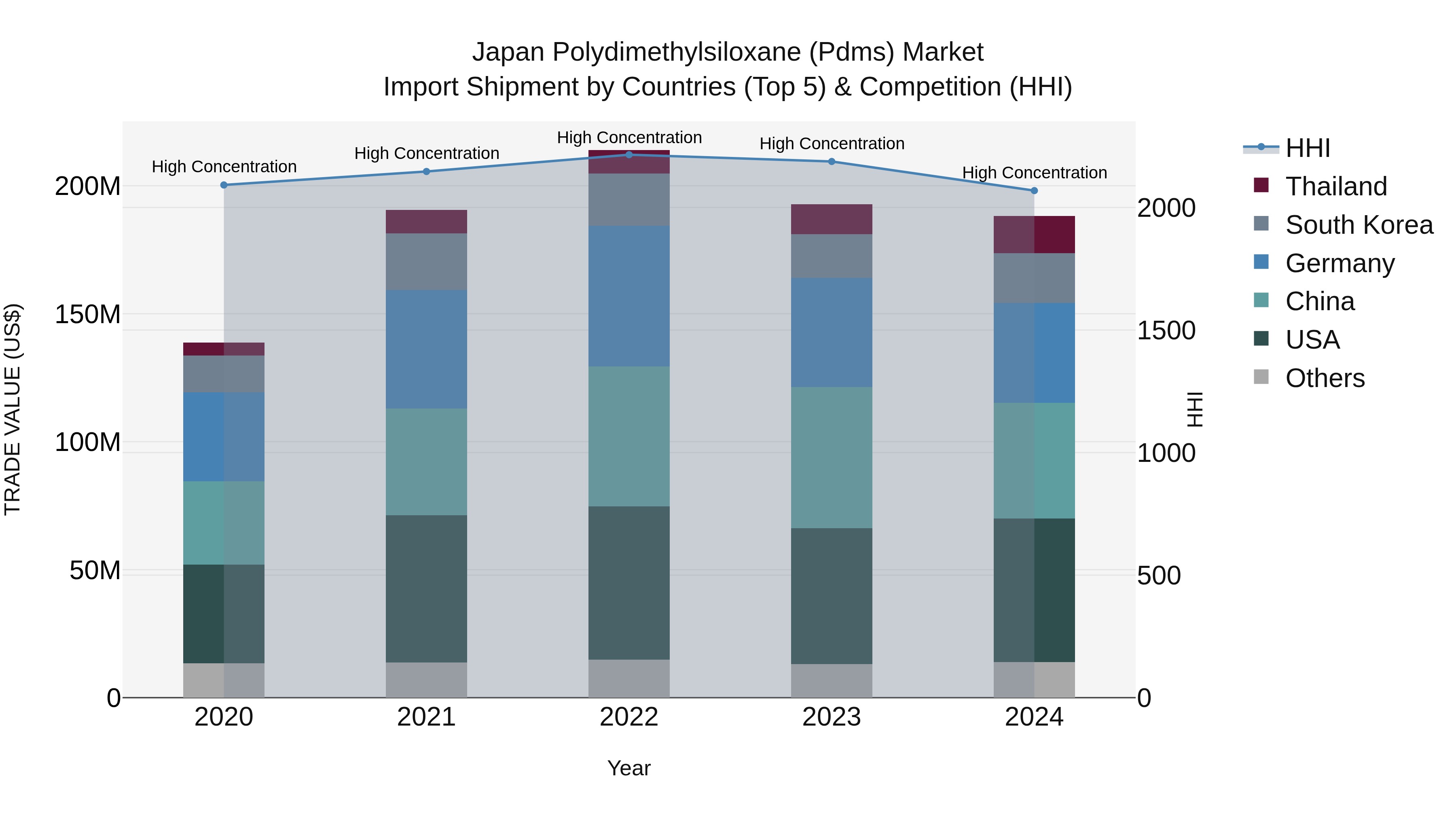 Japan Polydimethylsiloxane (pdms) Market Import Shipment by Countries (Top 5) & Competition (HHI)