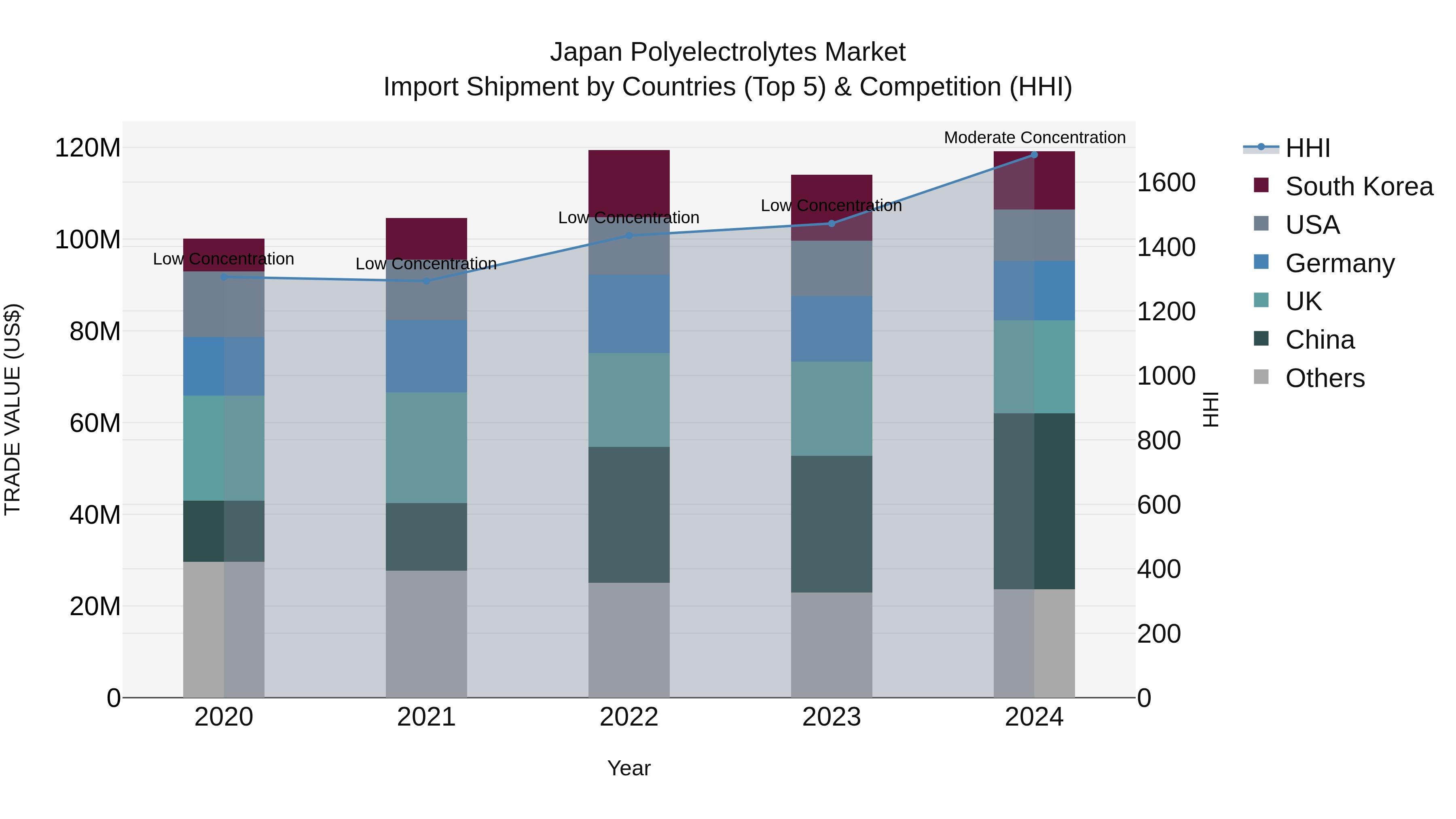 Japan Polyelectrolytes Market Import Shipment by Countries (Top 5) & Competition (HHI)
