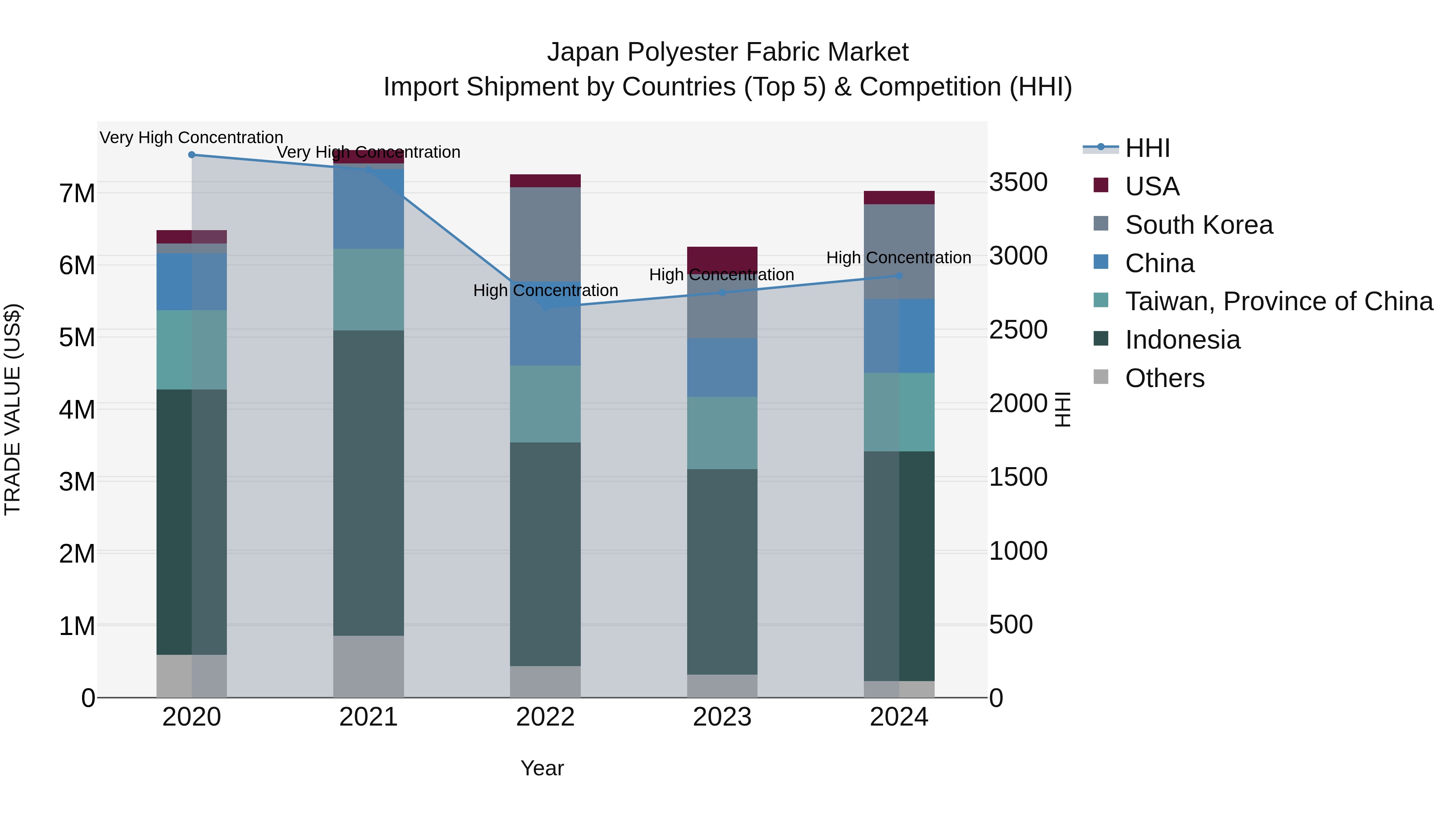 Japan Polyester Fabric Market Import Shipment by Countries (Top 5) & Competition (HHI)