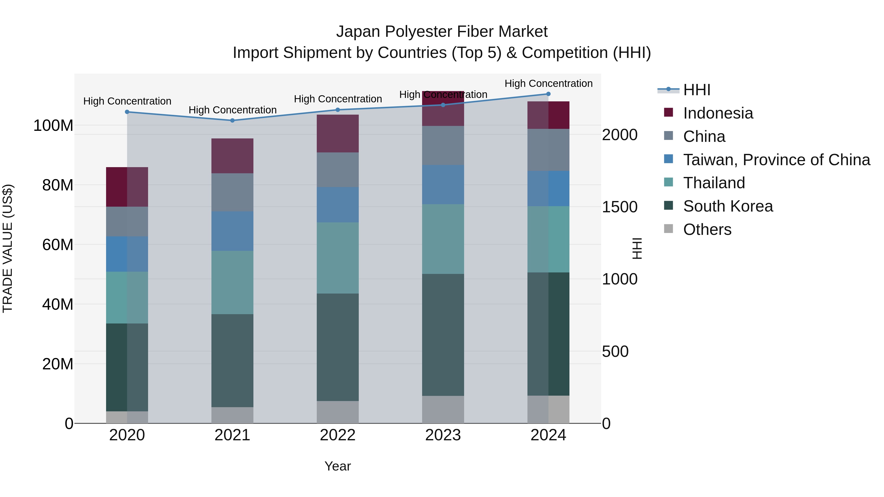 Japan Polyester Fiber Market Import Shipment by Countries (Top 5) & Competition (HHI)