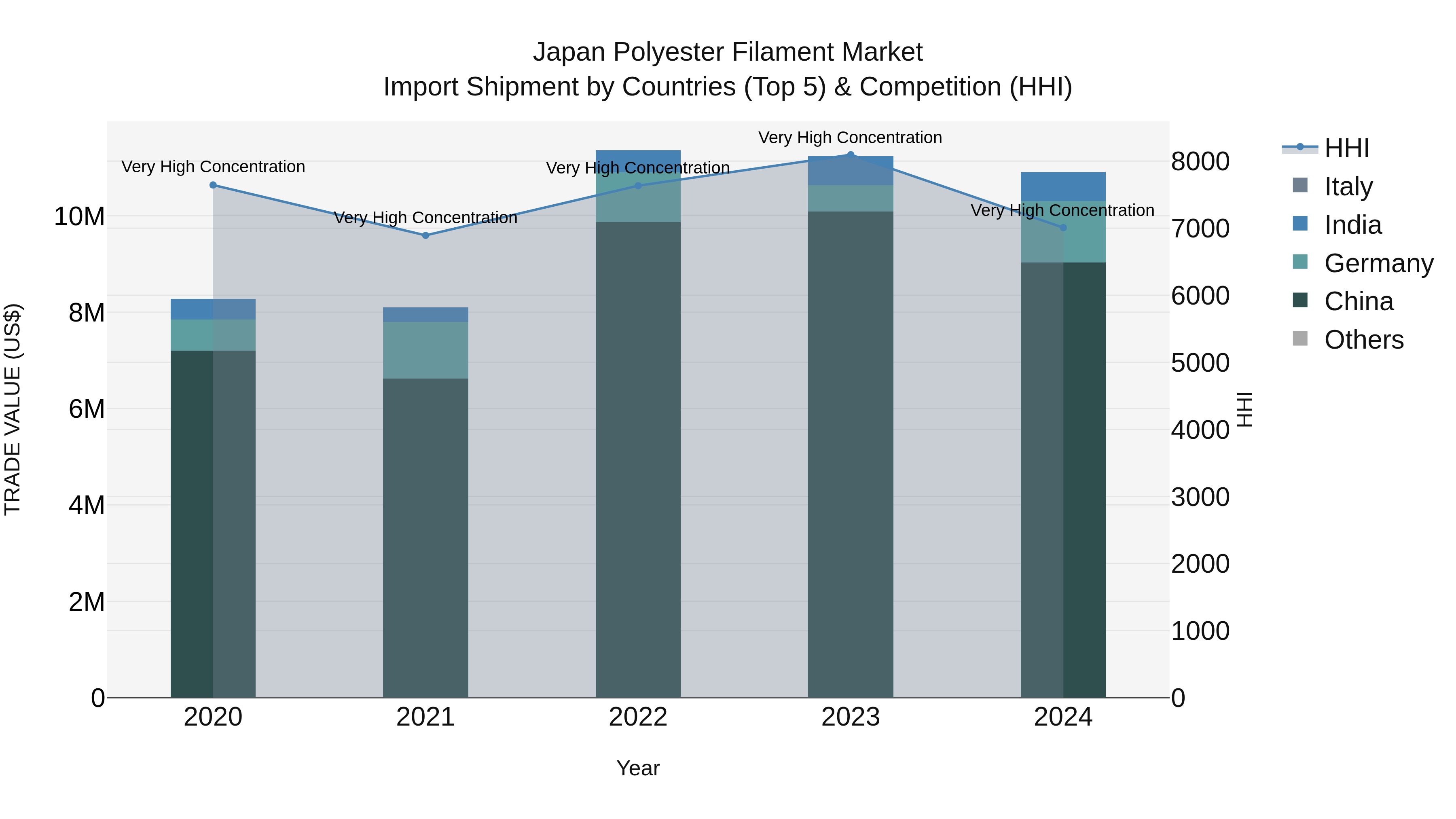 Japan Polyester Filament Market Import Shipment by Countries (Top 5) & Competition (HHI)
