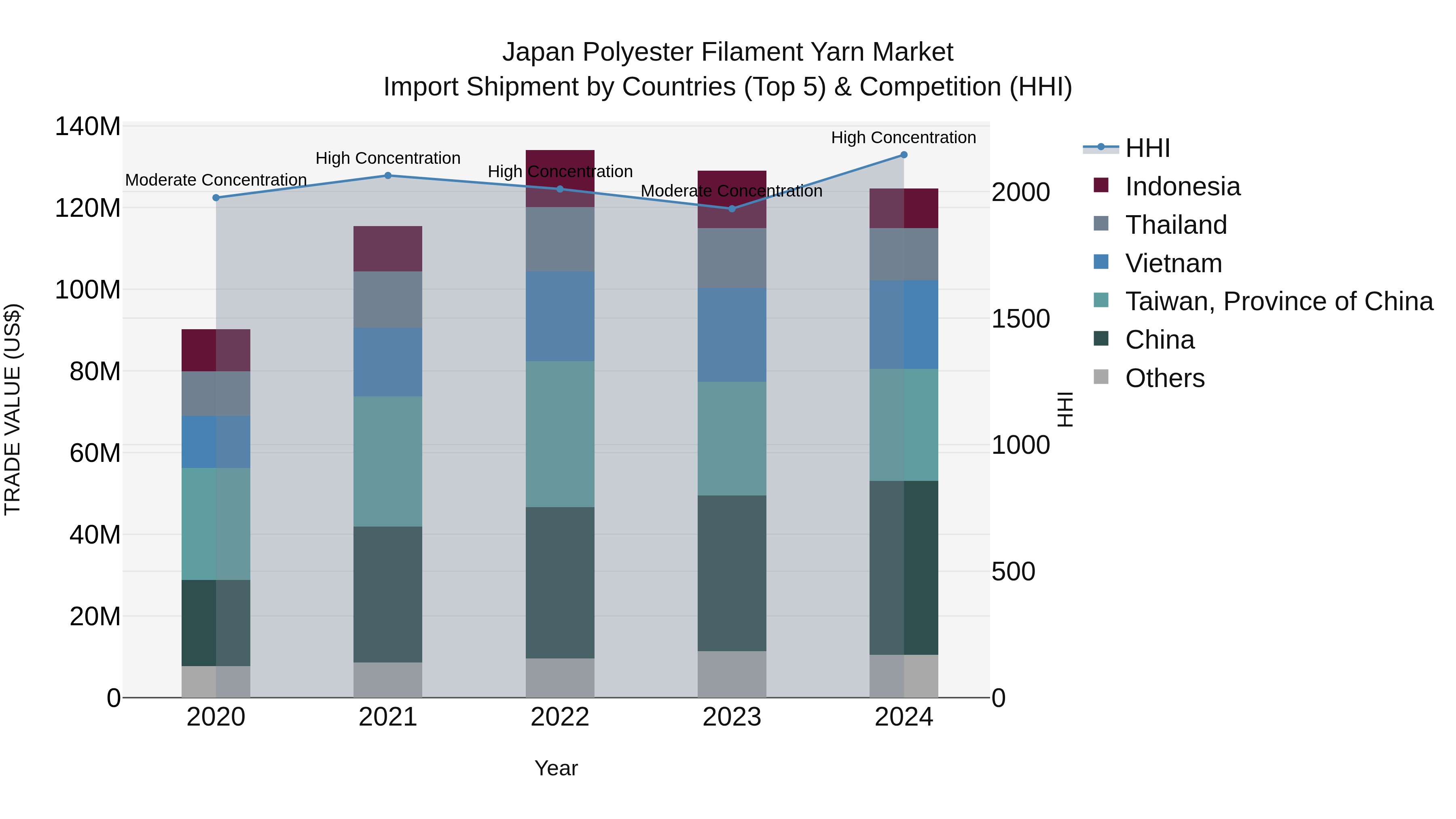 Japan Polyester Filament Yarn Market Import Shipment by Countries (Top 5) & Competition (HHI)