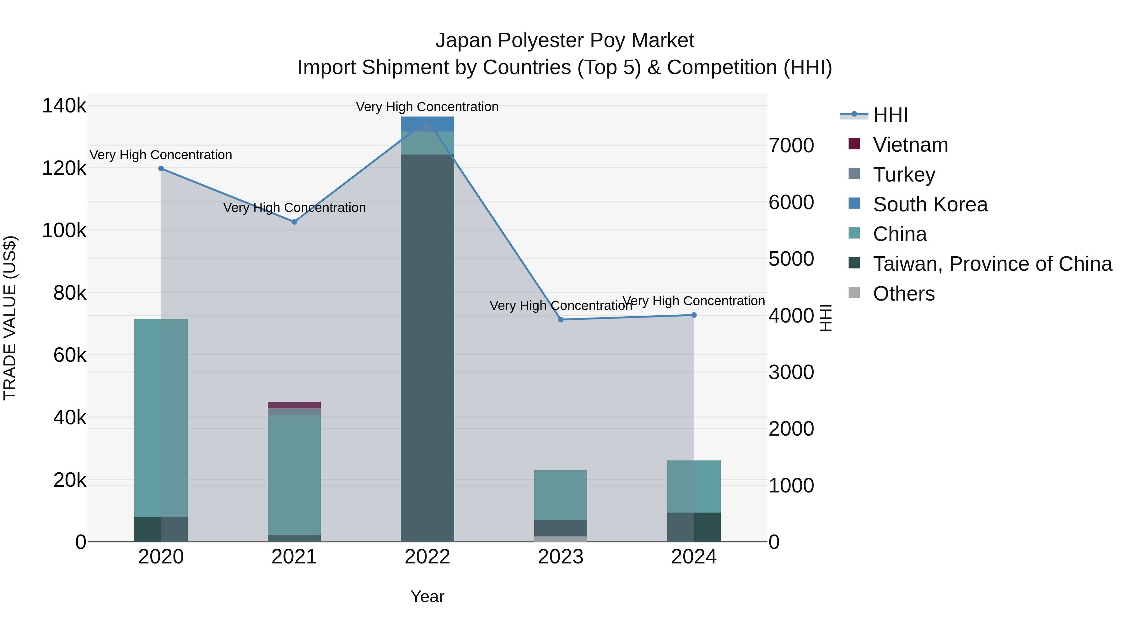 Japan Polyester Poy Market Import Shipment by Countries (Top 5) & Competition (HHI)
