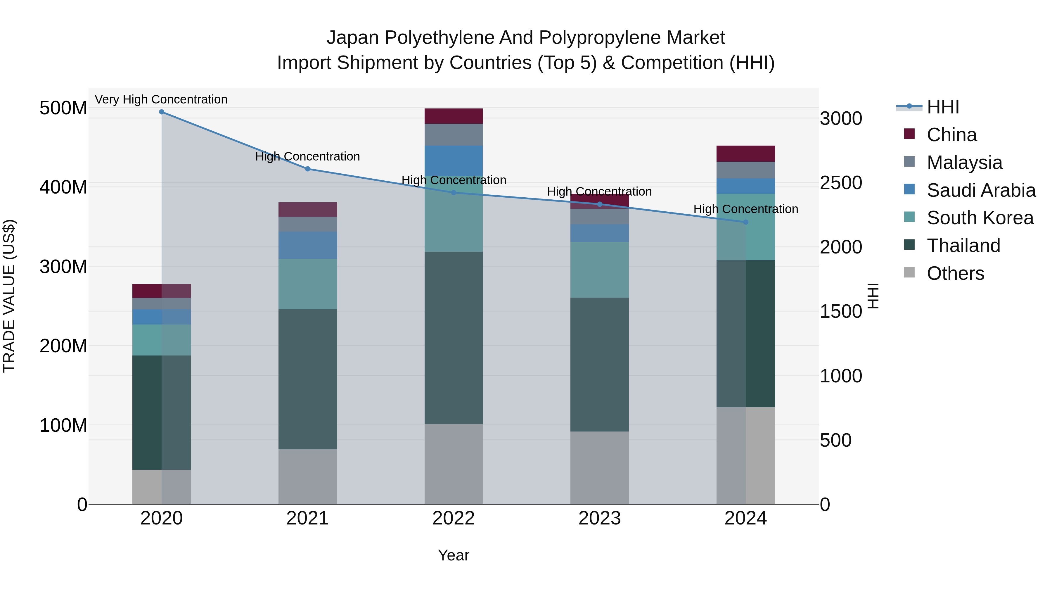 Japan Polyethylene And Polypropylene Market Import Shipment by Countries (Top 5) & Competition (HHI)