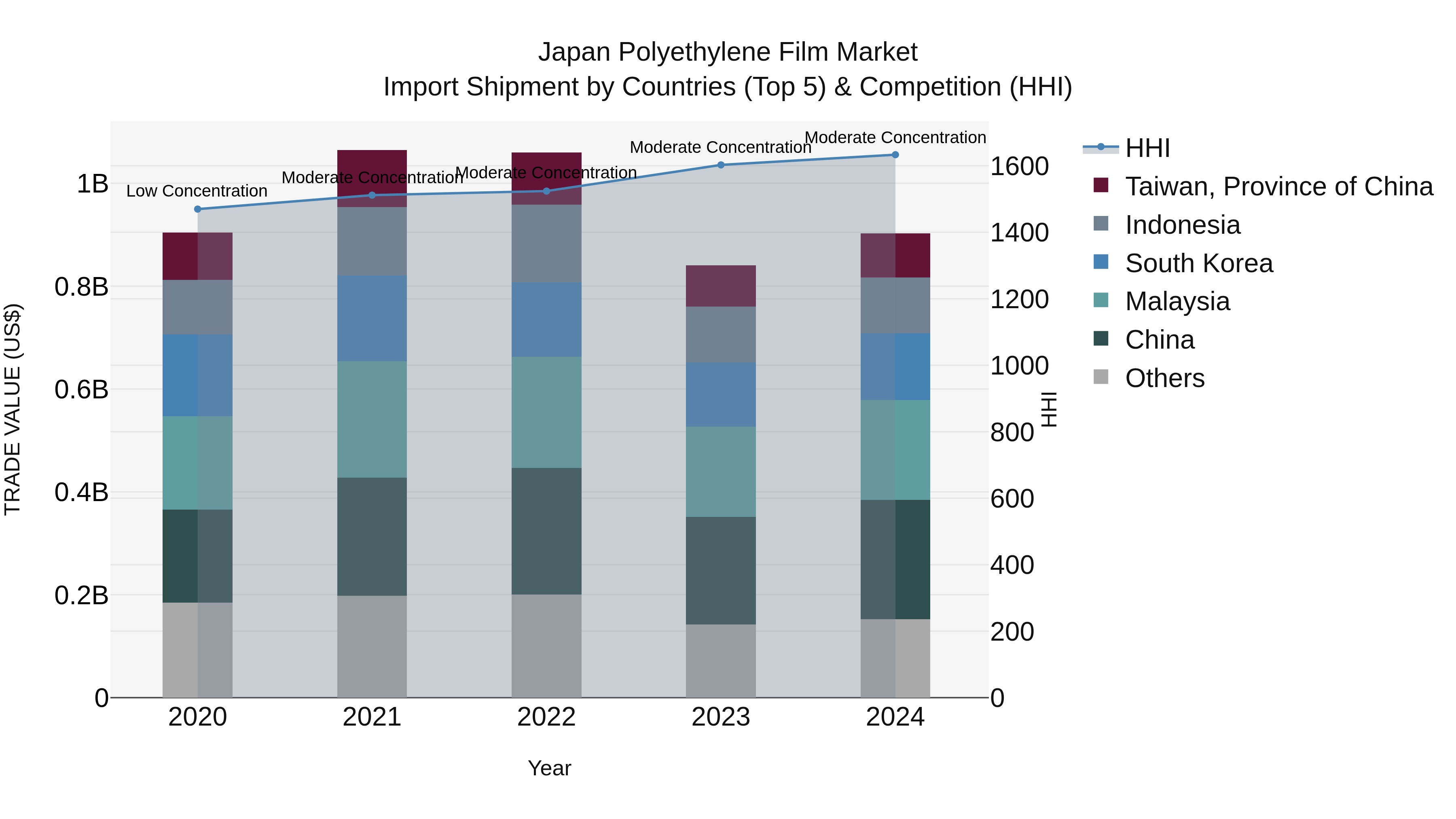 Japan Polyethylene Film Market Import Shipment by Countries (Top 5) & Competition (HHI)