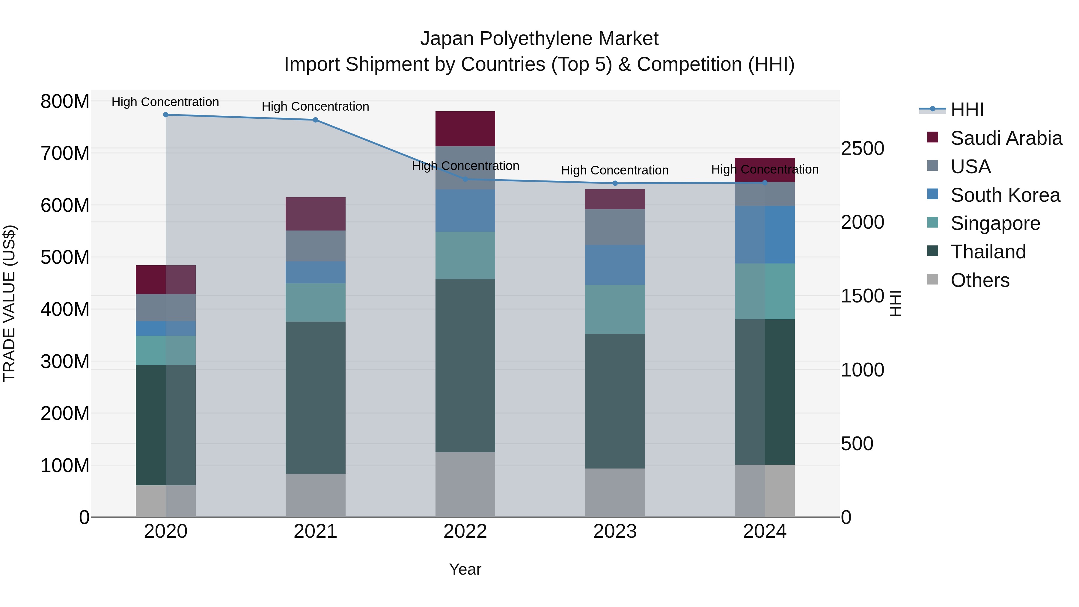 Japan Polyethylene Market Import Shipment by Countries (Top 5) & Competition (HHI)