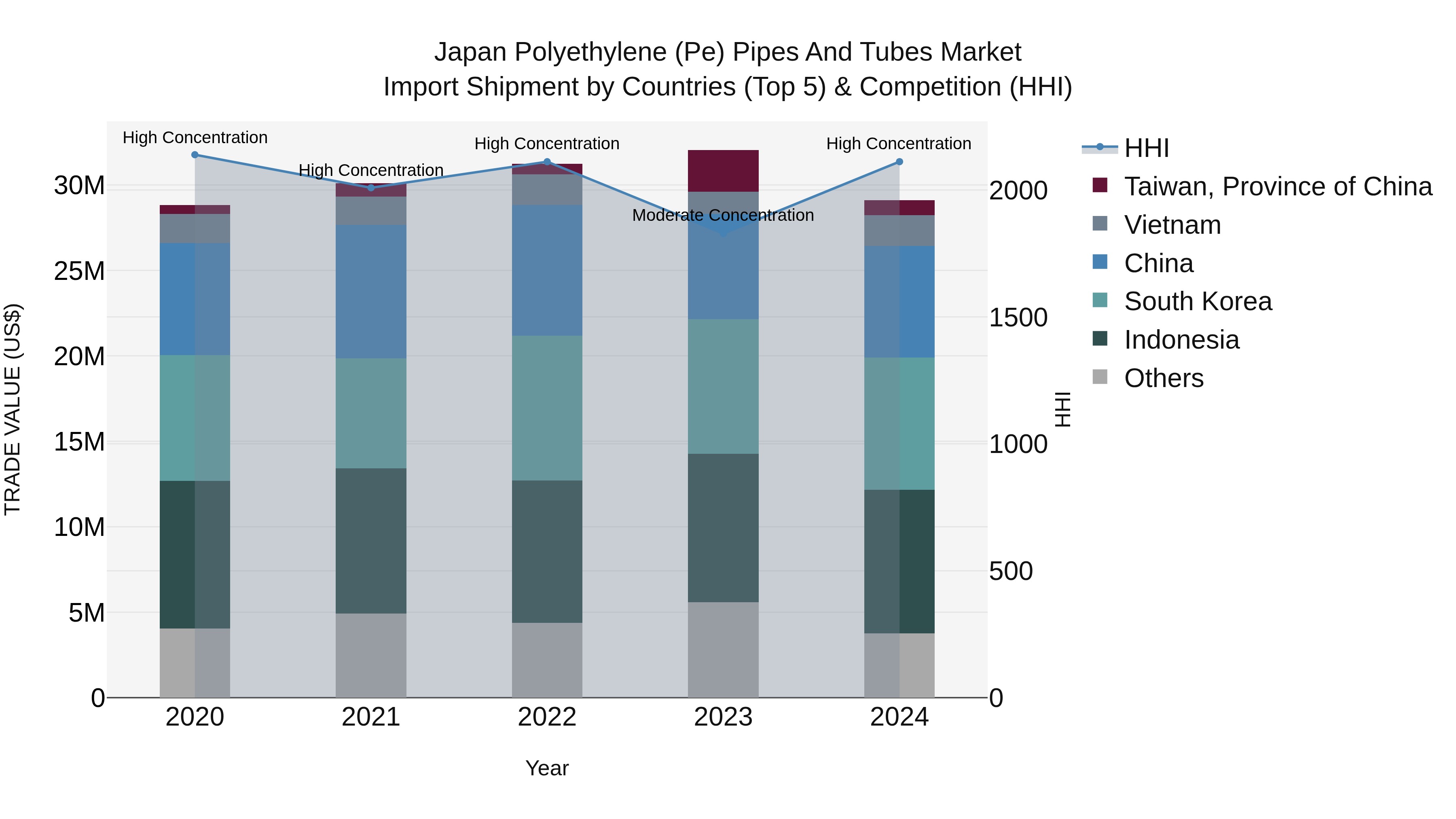 Japan Polyethylene (pe) Pipes And Tubes Market Import Shipment by Countries (Top 5) & Competition (HHI)