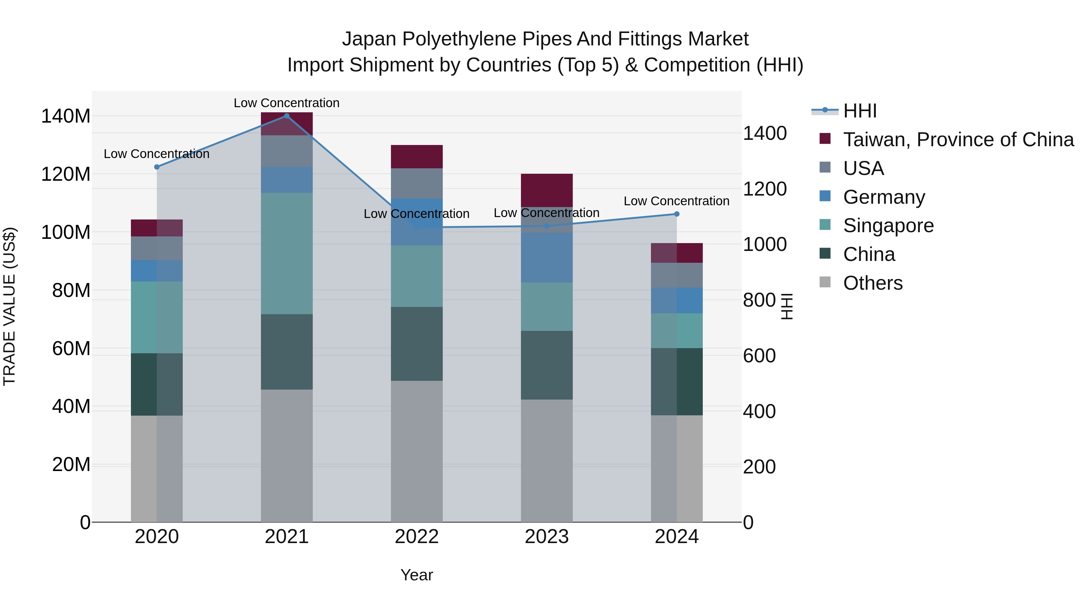 Japan Polyethylene Pipes And Fittings Market Import Shipment by Countries (Top 5) & Competition (HHI)