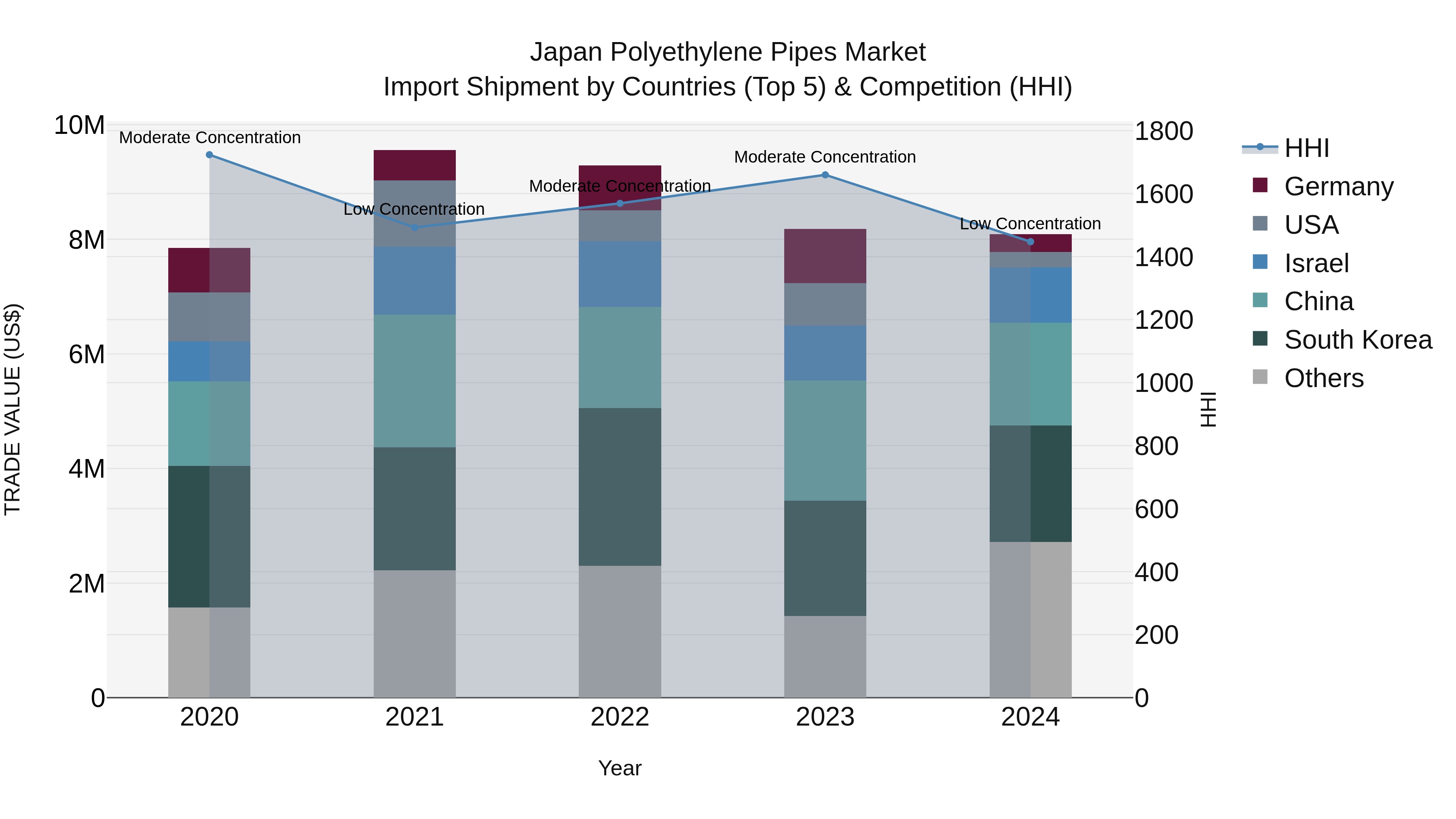 Japan Polyethylene Pipes Market Import Shipment by Countries (Top 5) & Competition (HHI)