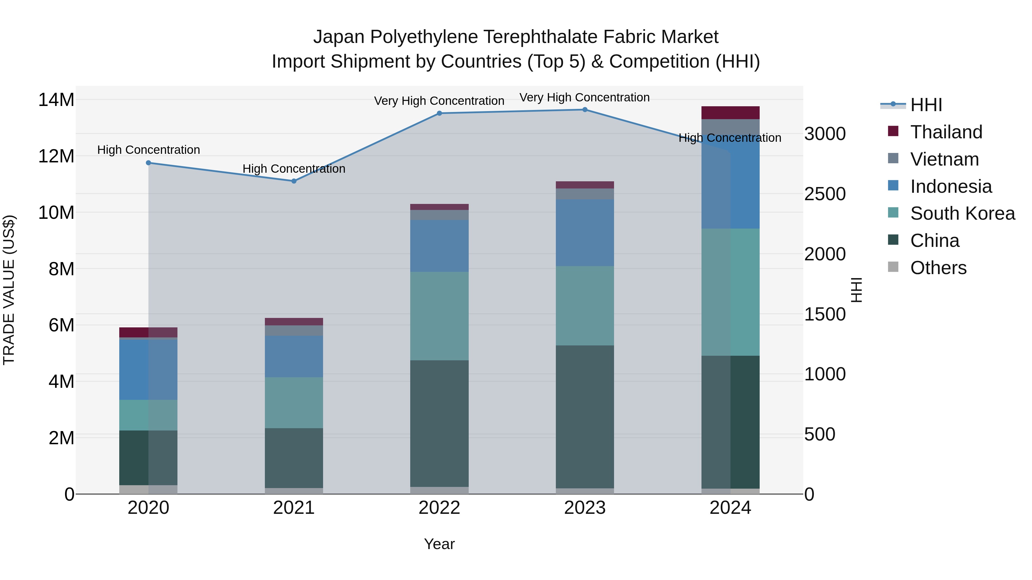 Japan Polyethylene Terephthalate Fabric Market Import Shipment by Countries (Top 5) & Competition (HHI)